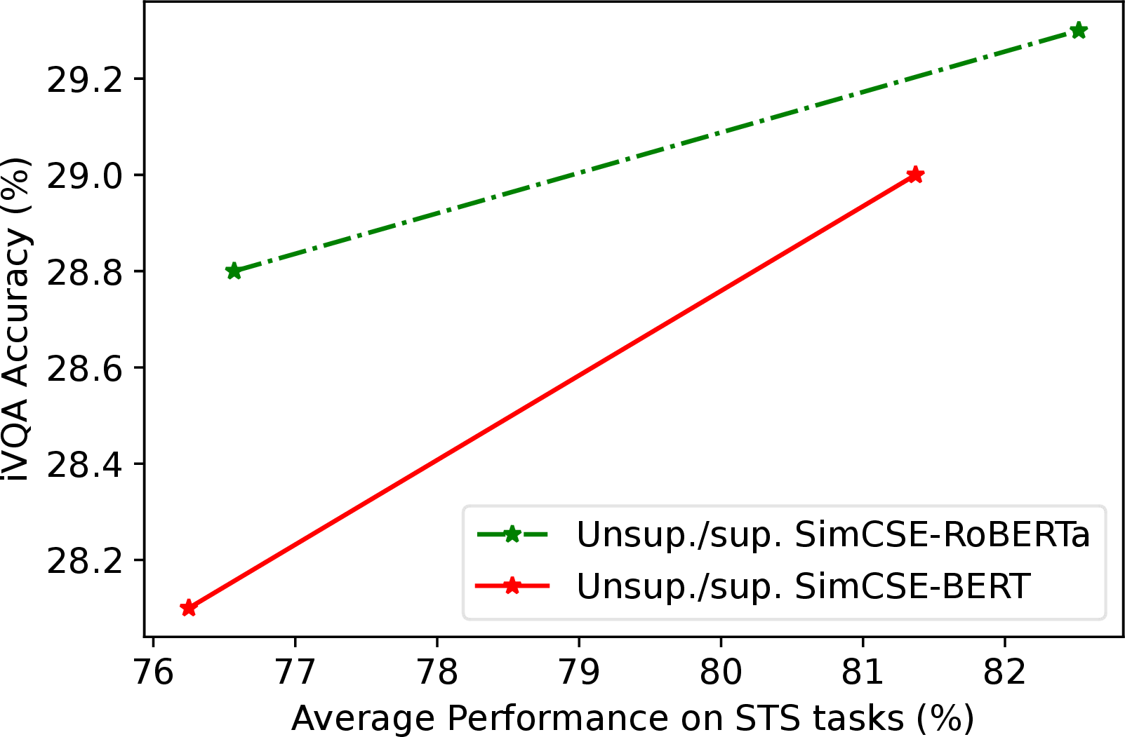 Figure 4: Results of varying the pretrained text model in the Text Tokens + Text Transformer on the iVQA dataset. The semantic textual similarity (STS) performance of SimCSE models is obtained from [2].