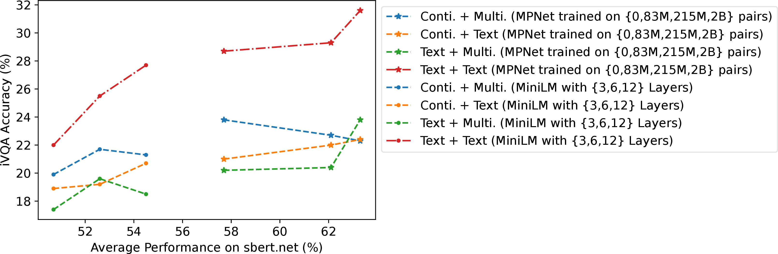 Figure 3: Results of varying the pretrained text model in the four variants on the iVQA dataset. The performance of all SBERT models are obtained from [23].