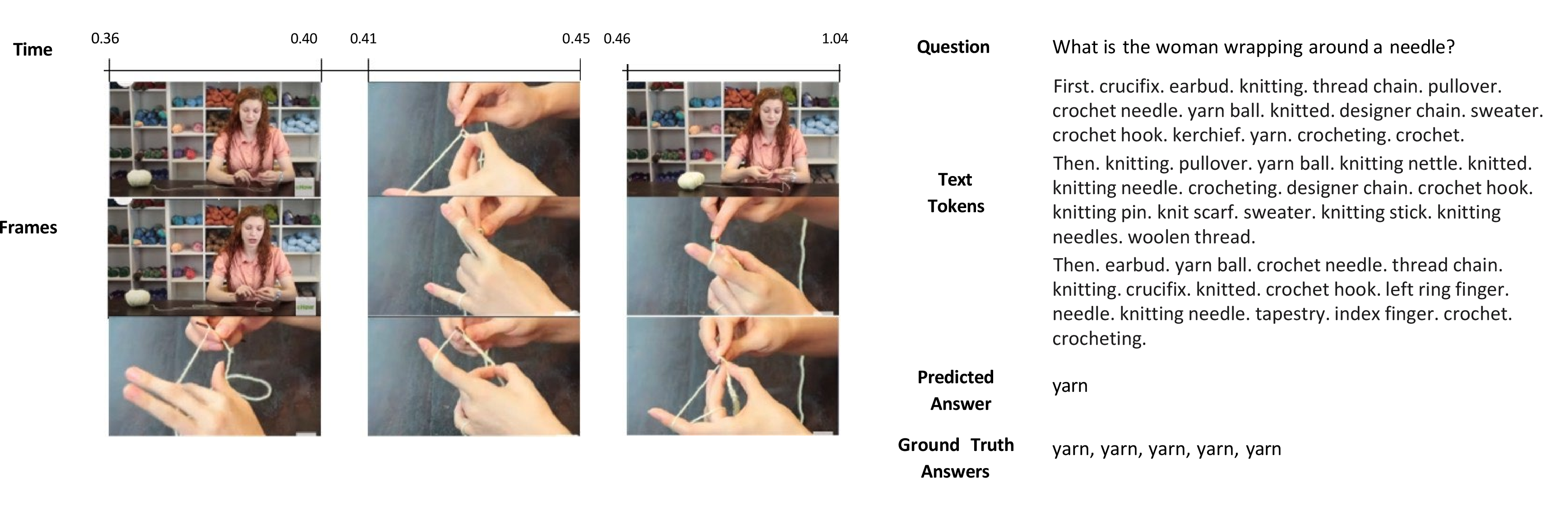 Figure 6: Visualisation of a successful case for Text Tokens + Text Transformer on the iVQA dataset. In this example, the answer “yarn” is retrieved as one of the text tokens to describe the video.