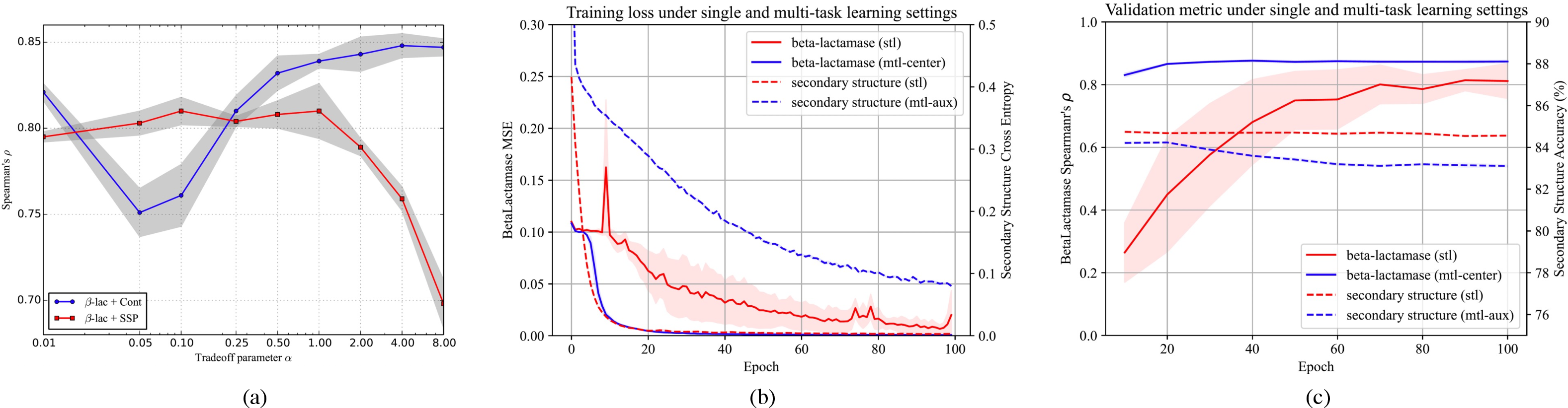 Figure 2: (a) Effect of tradeoff parameter \alpha on the MTL of CNN. (b,c) Training loss curves (b) and validation metric curves (c) on \beta-lacatamase and secondary structure prediction under single and multi-task settings. All results are averaged over three runs (seeds: 0, 1, 2); the standard deviation is shown by error bar.