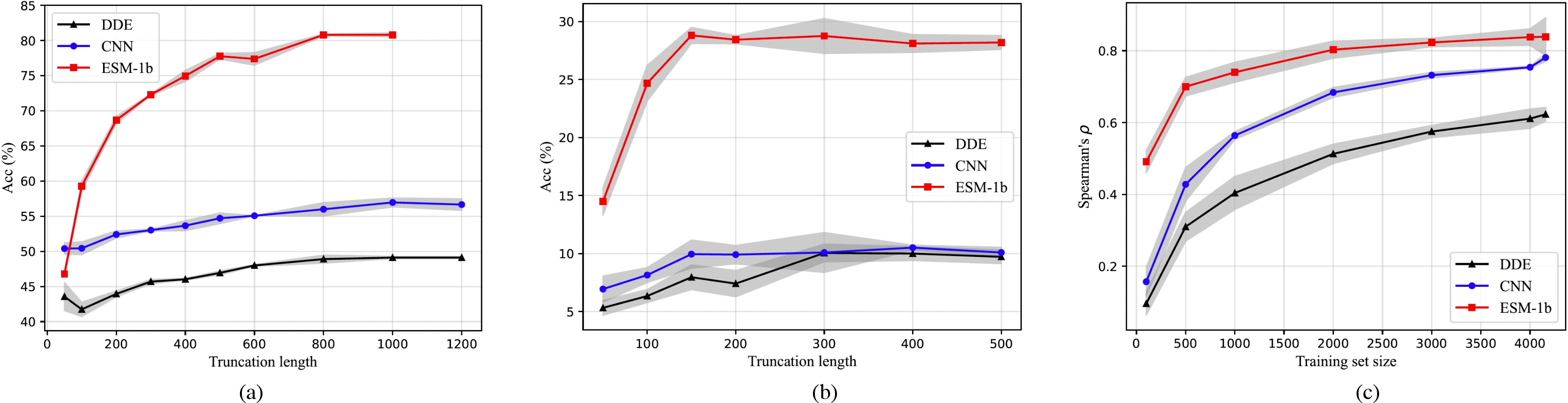 Figure 1: (a) Effect of truncation length on subcellular localization prediction. (b) Effect of truncation length on fold classification. (c) Effect of training set size on \beta-lactamase activity prediction. All results are averaged over three runs (seeds: 0, 1, 2); the standard deviation is shown by error bar.