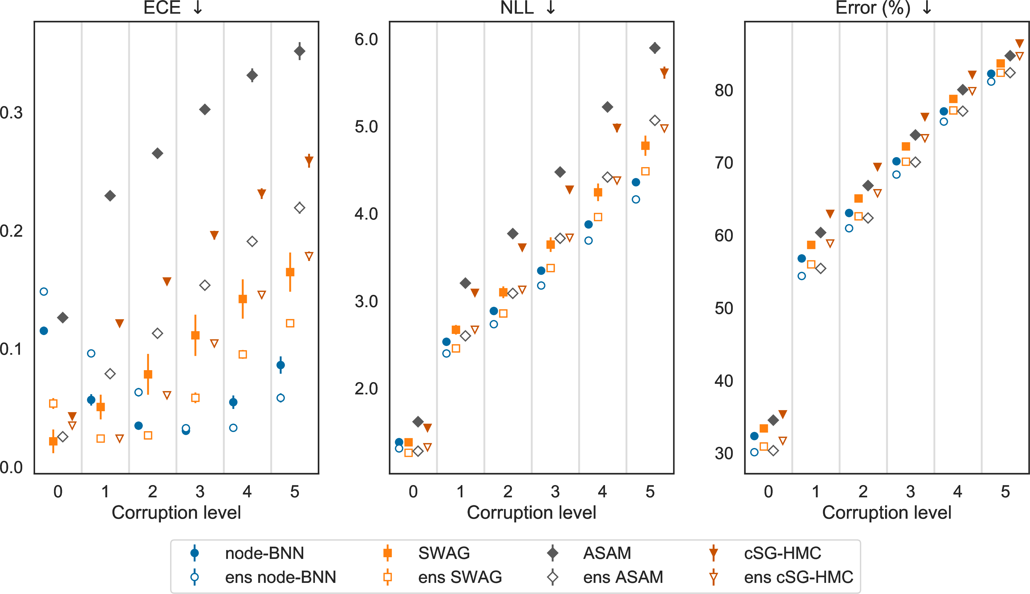 Figure 15: Results of preactresnet18 on tinyimagenet. We use K=4 and only the latent output variables for node-based BNNs. We plot ECE, NLL and error for different corruption levels, where level 0 indicates no corruption. We report the average performance over 19 corruption types for level 1 to 5. We denote the ensemble of a method using the shorthand ens in front of the name. Each result is the average over 25 runs for non-ens versions and 5 runs for ens versions. The error bars represent the standard deviations across different runs. Node-based BNNs and their ensembles (blue) perform best accross all metrics on OOD data, while having competitive performance on ID data.