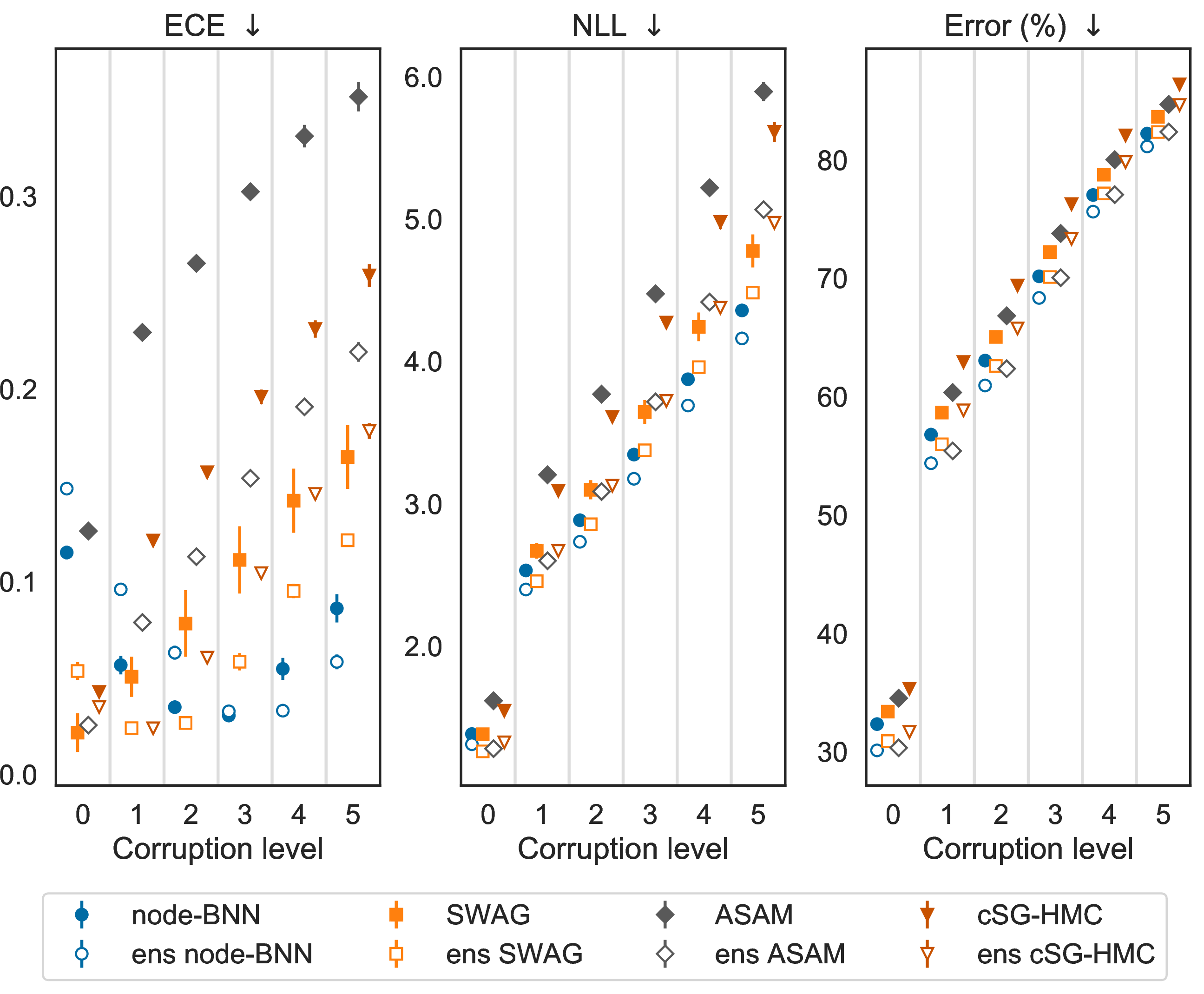Figure 11: Results of preactresnet18 on tinyimagenet. We use K=4 and only the latent output variables for node-based BNNs. We plot ECE, NLL and error for different corruption levels, where level 0 indicates no corruption. We report the average performance over 19 corruption types for level 1 to 5. We denote the ensemble of a method using the shorthand ens in front of the name. Each result is the average over 25 runs for non-ens versions and 5 runs for ens versions. The error bars represent the standard deviations across different runs. Node-based BNNs and their ensembles (blue) perform best accross all metrics on OOD data, while having competitive performance on ID data. We include a larger version of this plot in 14.