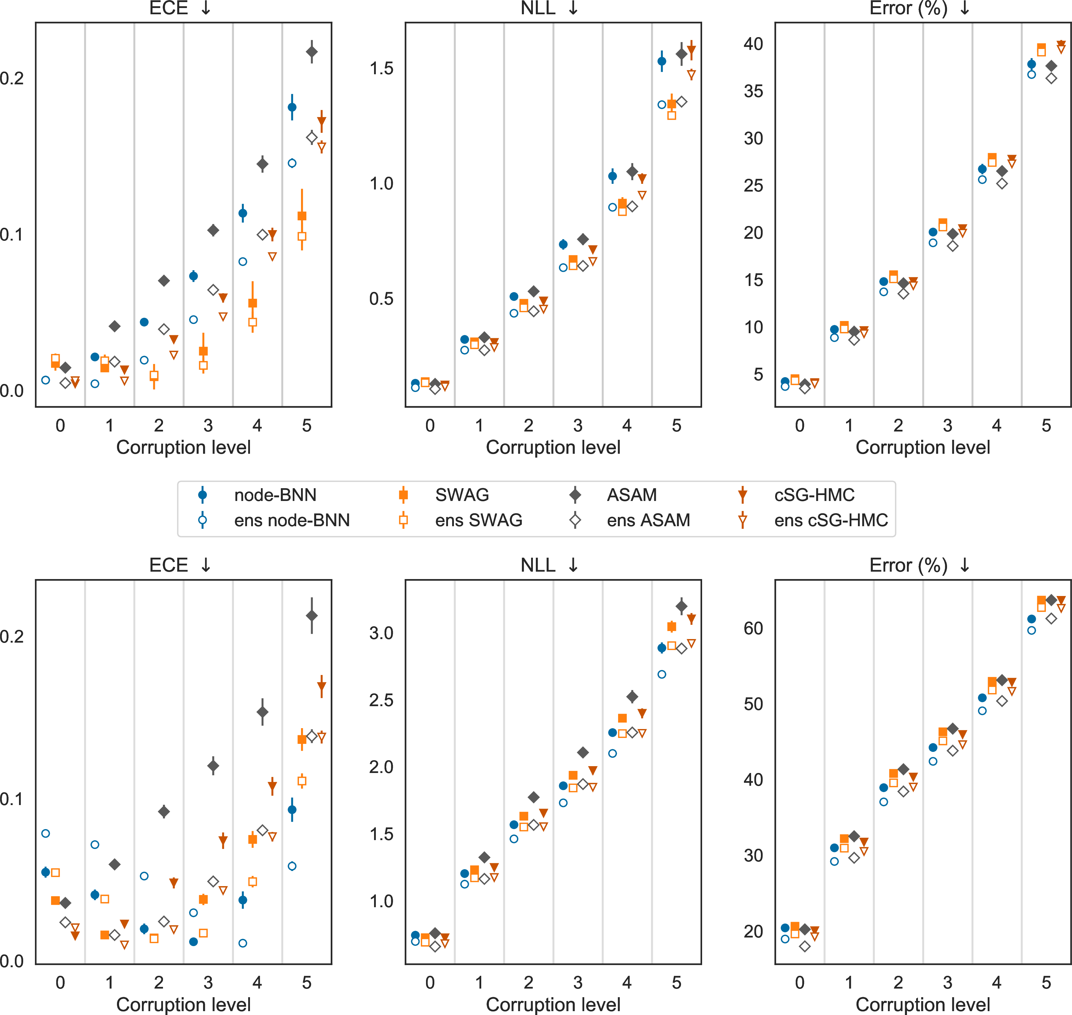 Figure 14: Results of resnet18 on cifar10 (top) and cifar100 (bottom). We use K=4 and only the latent output variables for node-based BNNs. We plot ECE, NLL and error for different corruption levels, where level 0 indicates no corruption. We report the average performance over 19 corruption types for level 1 to 5. We denote the ensemble of a method using the shorthand ens in front of the name. Each result is the average over 25 runs for non-ens versions and 5 runs for ens versions. The error bars represent the standard deviations across different runs. Node-based BNNs and their ensembles (blue) perform best across all metrics on OOD data of cifar100, while having competitive results on cifar10.