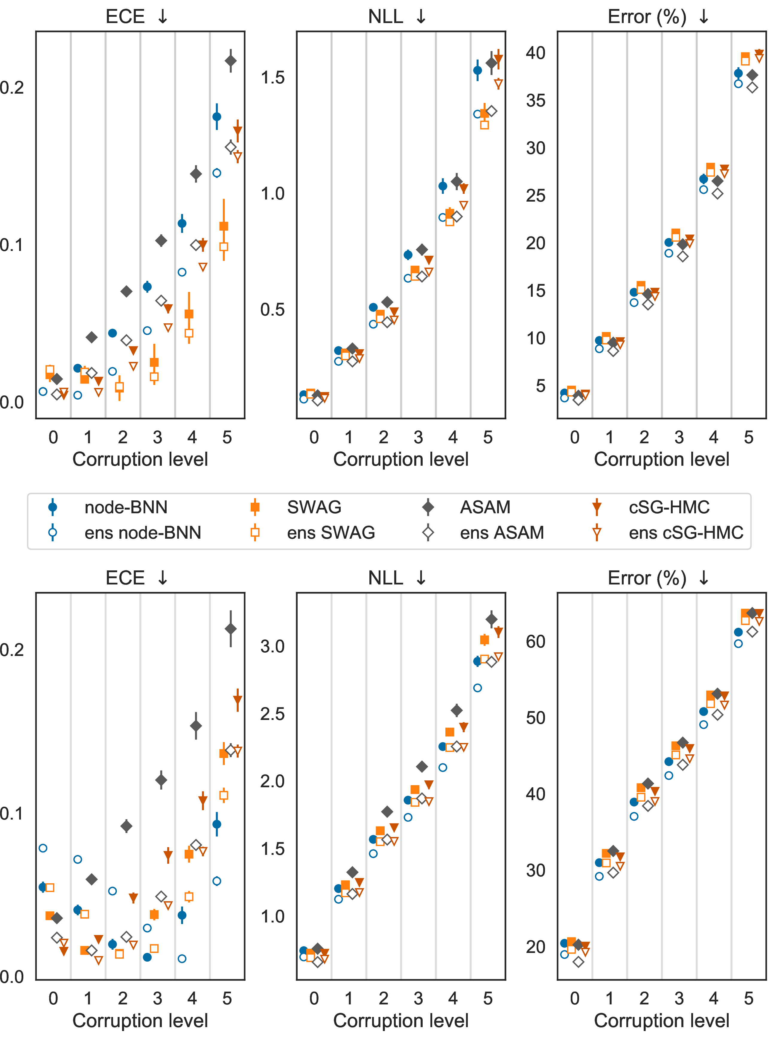 Figure 10: Results of resnet18 on cifar10 (top) and cifar100 (bottom). We use K=4 and only the latent output variables for node-based BNNs. We plot ECE, NLL and error for different corruption levels, where level 0 indicates no corruption. We report the average performance over 19 corruption types for level 1 to 5. We denote the ensemble of a method using the shorthand ens in front of the name. Each result is the average over 25 runs for non-ens versions and 5 runs for ens versions. The error bars represent the standard deviations across different runs. Node-based BNNs and their ensembles (blue) perform best across all metrics on OOD data of cifar100, while having competitive results on cifar10. We include a larger version of this plot in 14.