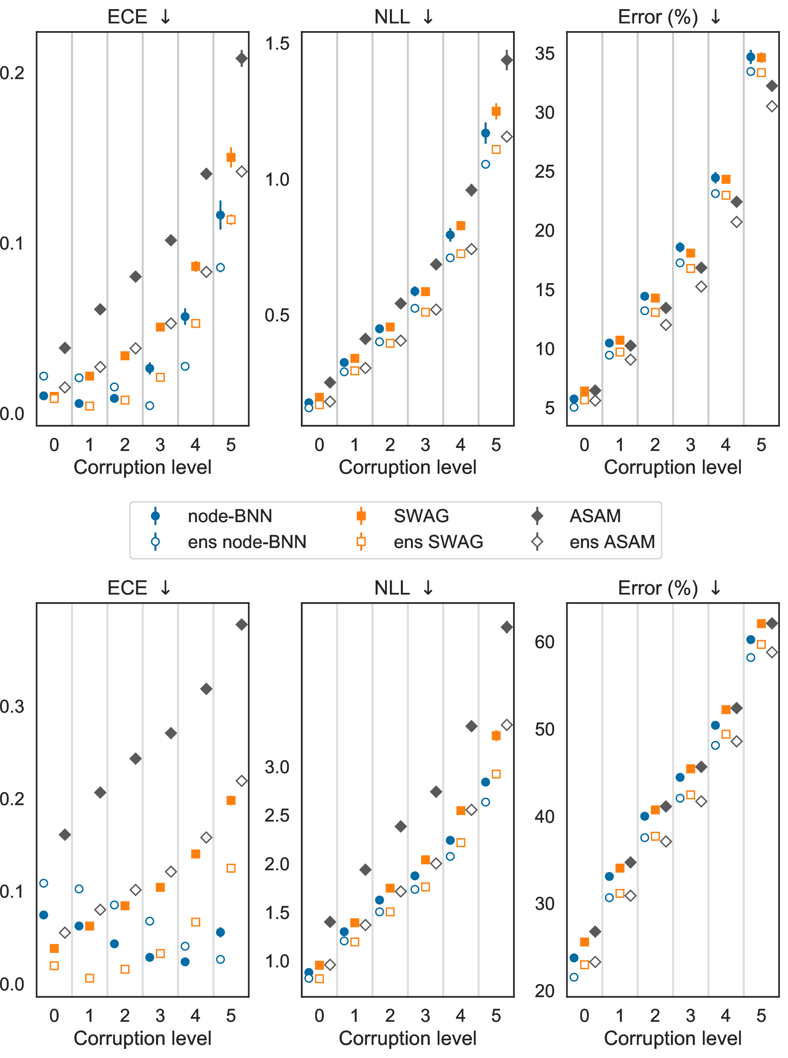 Figure 13: Results of vgg16 on cifar10 (top) and cifar100 (bottom). We use K=4 and only the latent output variables for node-based BNNs. We plot ECE, NLL and error for different corruption levels, where level 0 indicates no corruption. We report the average performance over 19 corruption types for level 1 to 5. We denote the ensemble of a method using the shorthand ens in front of the name. Each result is the average over 25 runs for non-ens versions and 5 runs for ens versions. The error bars represent the standard deviations across different runs. Node-based BNNs and their ensembles (blue) perform best in term of ECE and NLL on OOD data, while having similar accuracy to other methods.