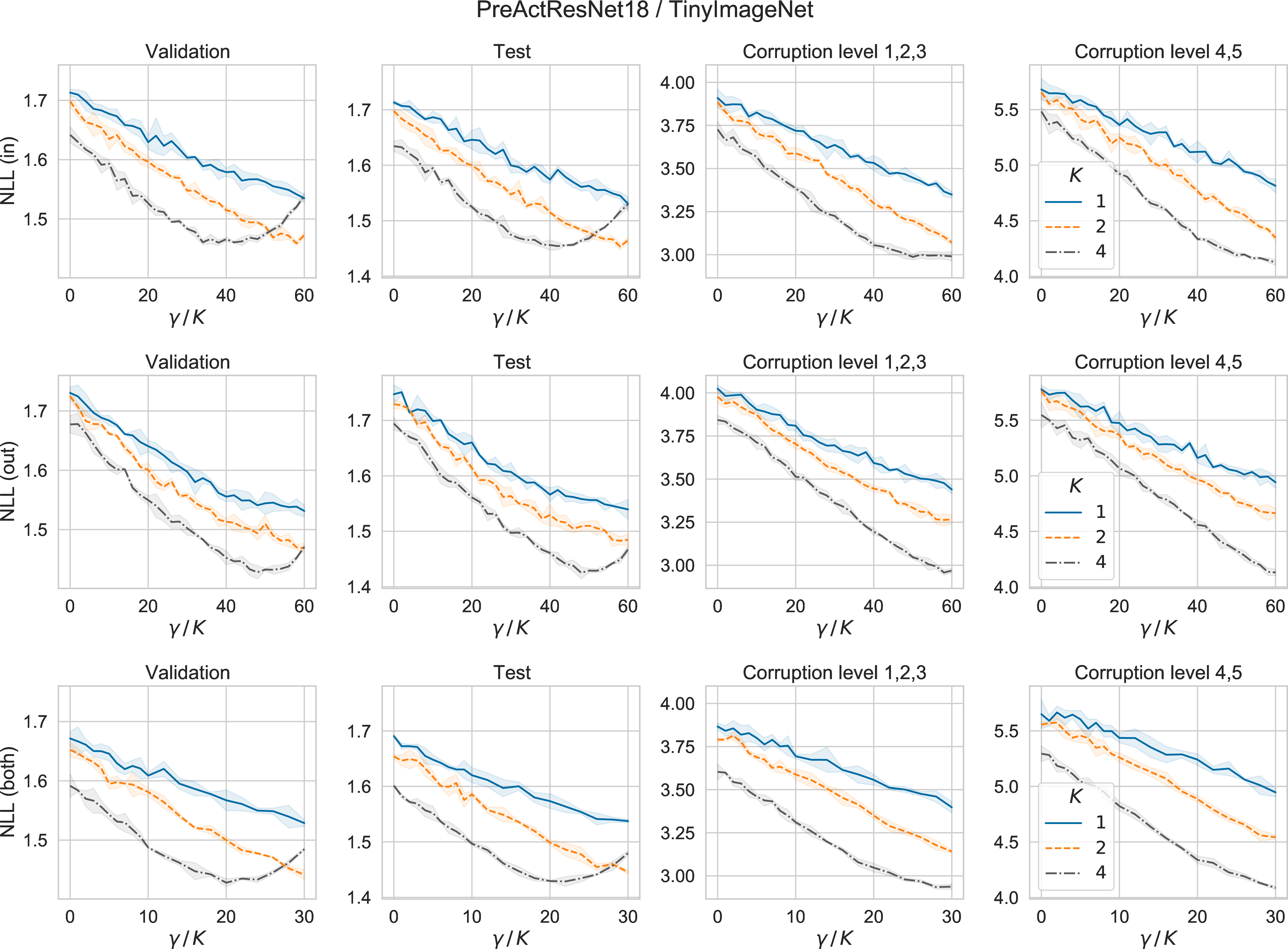 Figure 24: Results of preactresnet18 on tinyimagenet under different \gamma value. K is the number of components. Each row corresponds a different latent variable structure. We report the mean and standard deviation over 5 runs for each result.