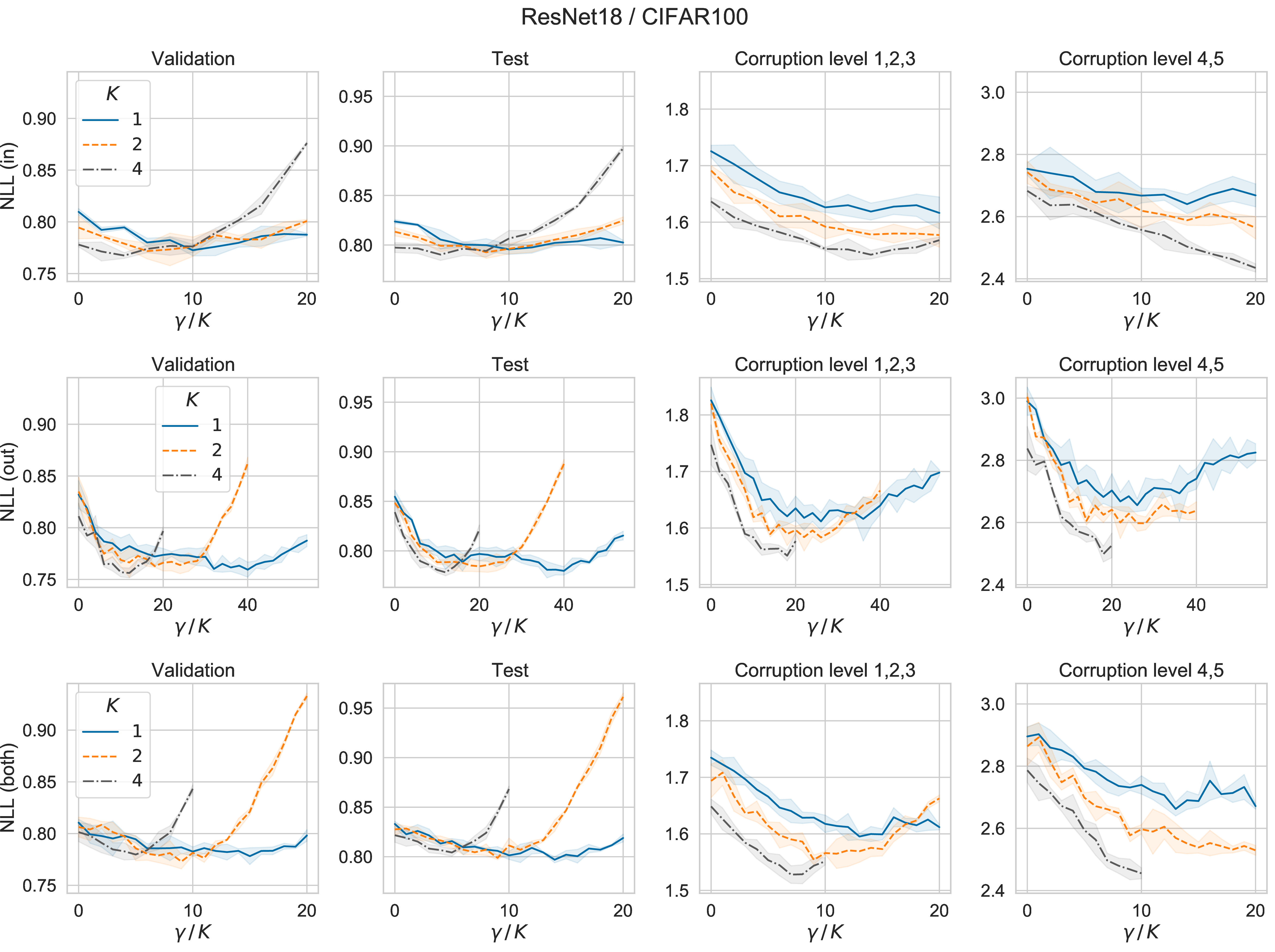 Figure 23: Results of resnet18 on cifar100 under different \gamma value. K is the number of components. Each row corresponds a different latent variable structure. We report the mean and standard deviation over 5 runs for each result.
