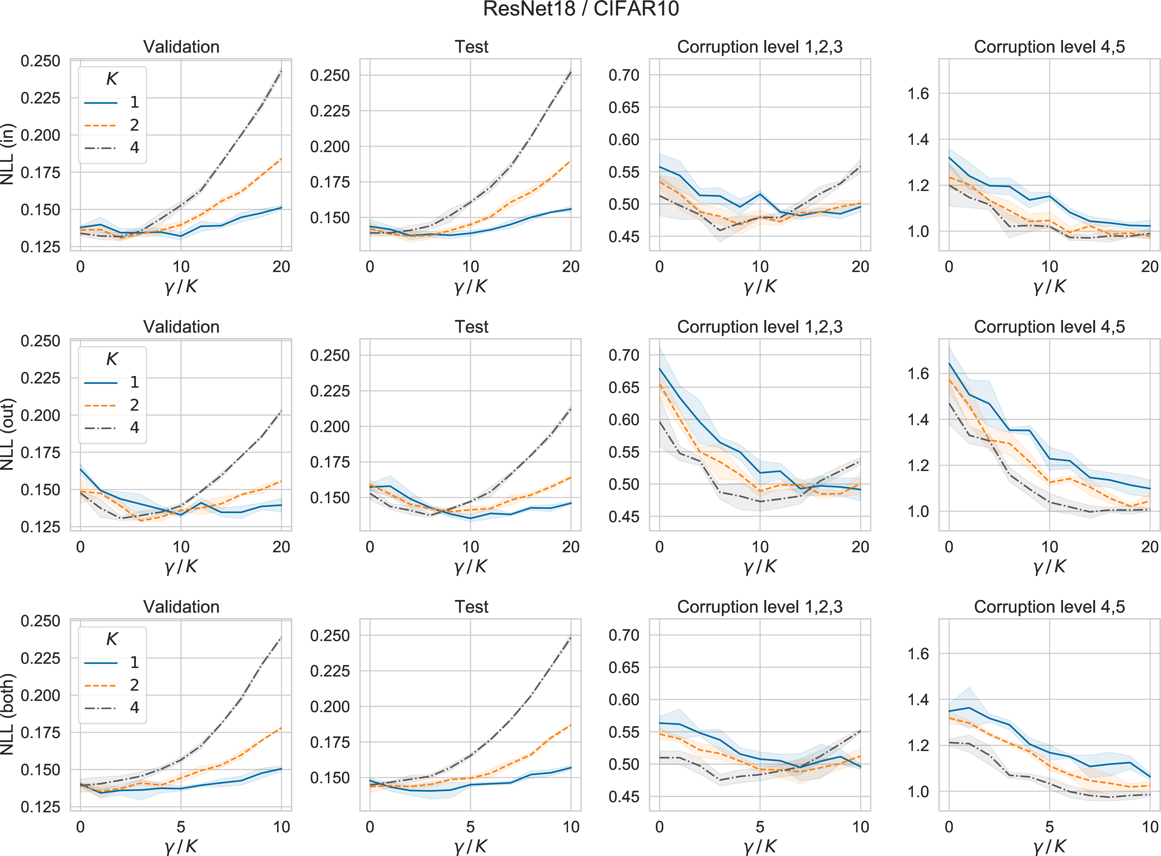 Figure 22: Results of resnet18 on cifar10 under different \gamma value. K is the number of components. Each row corresponds a different latent variable structure. We report the mean and standard deviation over 5 runs for each result.
