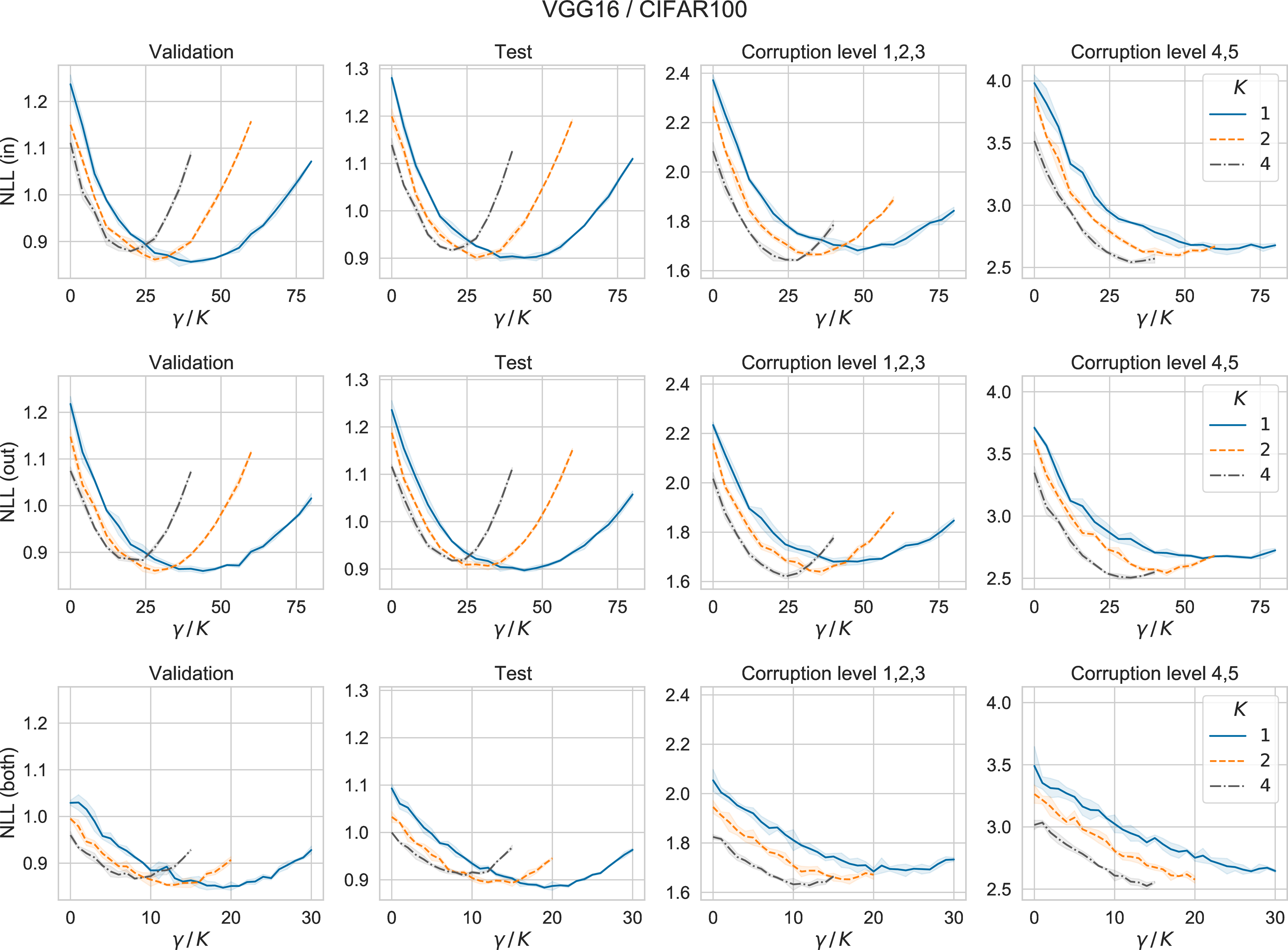 Figure 21: Results of vgg16 on cifar100 under different \gamma value. K is the number of components. Each row corresponds a different latent variable structure. We report the mean and standard deviation over 5 runs for each result.