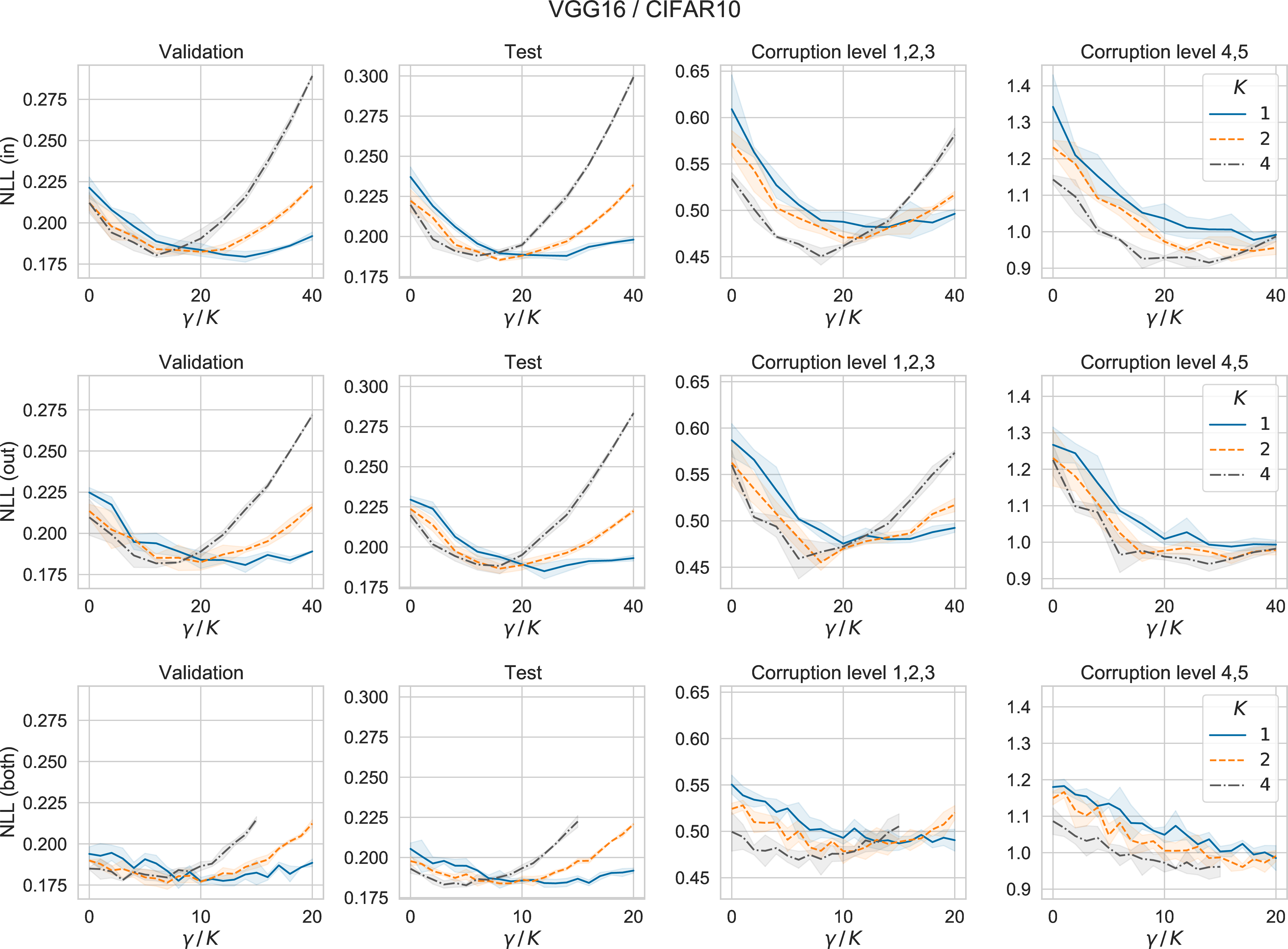 Figure 20: Results of vgg16 on cifar10 under different \gamma value. K is the number of components. Each row corresponds a different latent variable structure. We report the mean and standard deviation over 5 runs for each result.
