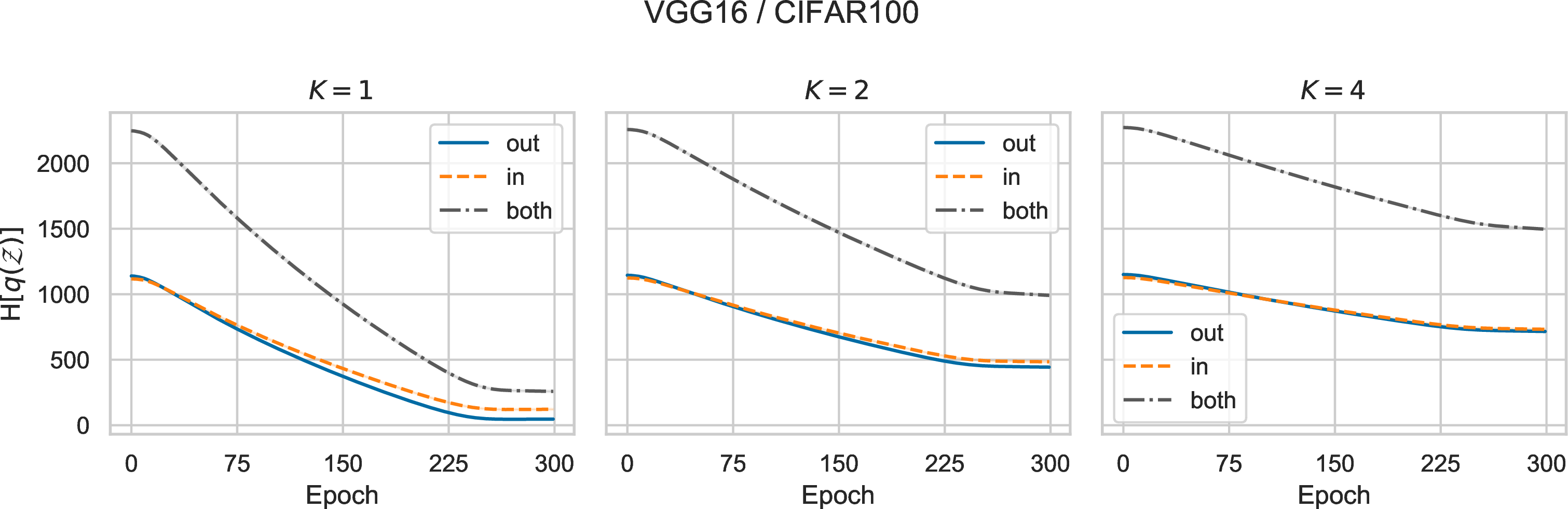 Figure 17: The evolution of entropy during training for vgg16 / cifar100 when trained using the original ELBO. Each result is averaged over 5 runs. Each error bar represents one standard deviation but it is too small to be seen.