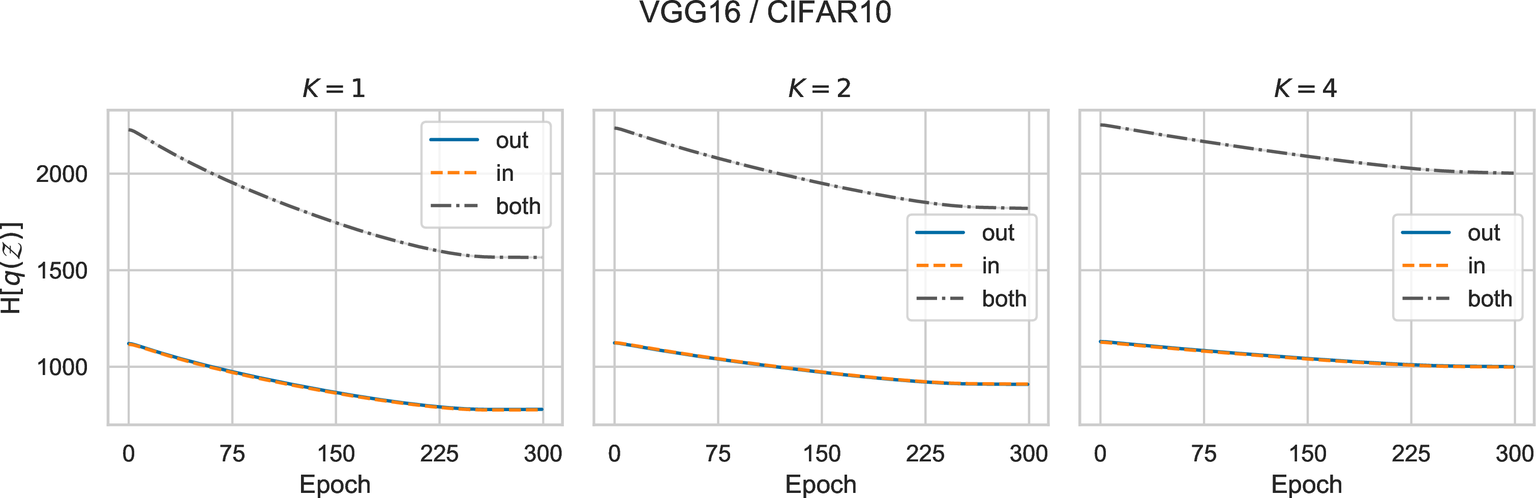 Figure 16: The evolution of entropy during training for vgg16 / cifar10 when trained using the original ELBO. Each result is averaged over 5 runs. Each error bar represents one standard deviation but it is too small to be seen.