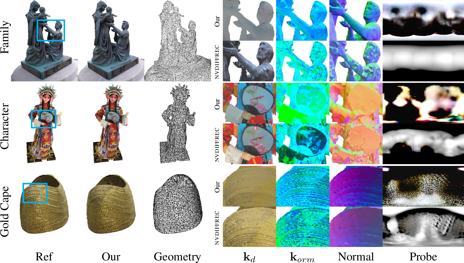 Figure 8: We show explicit decomposition of shape, materials and lighting, directly from photos with known poses. Character is part of the BlendedMVS [75] dataset (CC BY-4.0) and Gold Cape is part of the NeRD [9] dataset (CC BY-NC-SA 4.0).