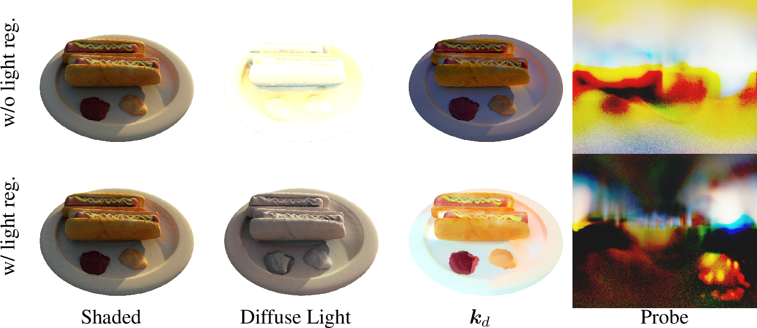 Figure 10: The impact of our light regularizer on the Hotdog scene from the synthetic NeRF dataset. The regularizer is particularly effective in this example, as the dataset contains high frequency lighting with sharp shadows. As shown in the top row, without regularization most of the lighting and shadow is baked into the \boldsymbol{k}_{d} texture because it is the quickest way for the optimizer to minimize loss. While our regularized result is not perfect (some texture detail on the hotdog bun is incorrectly baked into lighting), the lighting is accurately captured and \boldsymbol{k}_{d} contains mostly chrominance, as expected. The light probe is also significantly more detailed.