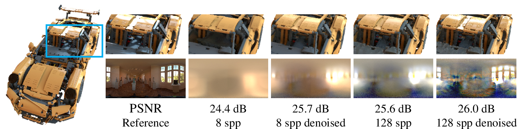 Figure 9: We show the benefits of denoising on the Porsche scene from LDraw resources [12] (CC BY-2.0). At low sample counts, denoising helps both with geometric reconstruction (in the cockpit) and to capture specular highlights. Even at 128 spp, denoising improves specular highlight and high frequency lighting details.