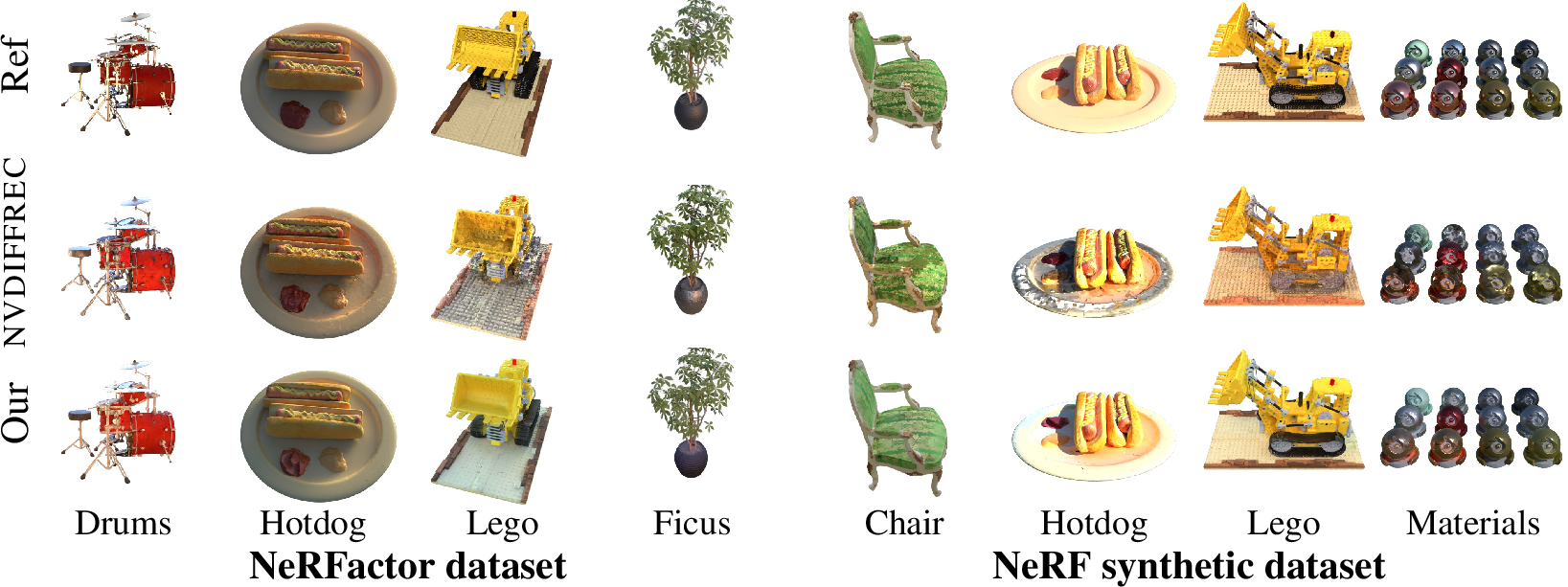 Figure 6: Relighting examples from the NeRFactor and NeRF synthetic datasets. The NeRF dataset contains high frequency lighting and global illumination, and is substantially more challenging than the NeRFactor version, which uses downsampled probes. Our results contain visible artifacts, but outperform the material separation of previous work.