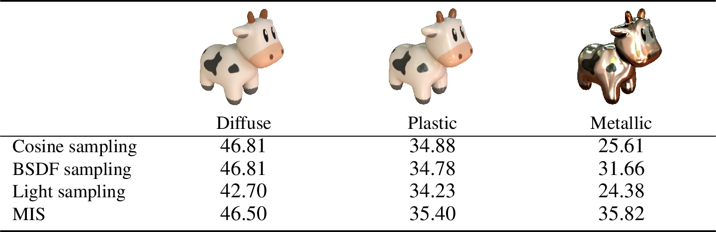 Figure 18: Comparison of different imaportance sampling strategies, using a diffuse, plastic and metal version of the Spot model. Lighting and materials are optimized, and geometry is kept fixed. The hemisphere is sampled using 32 spp, and denoising is disabled for this test. Tabulated average validation PSNR of the forward renderings using high sample count and no denoising over 200 frames.