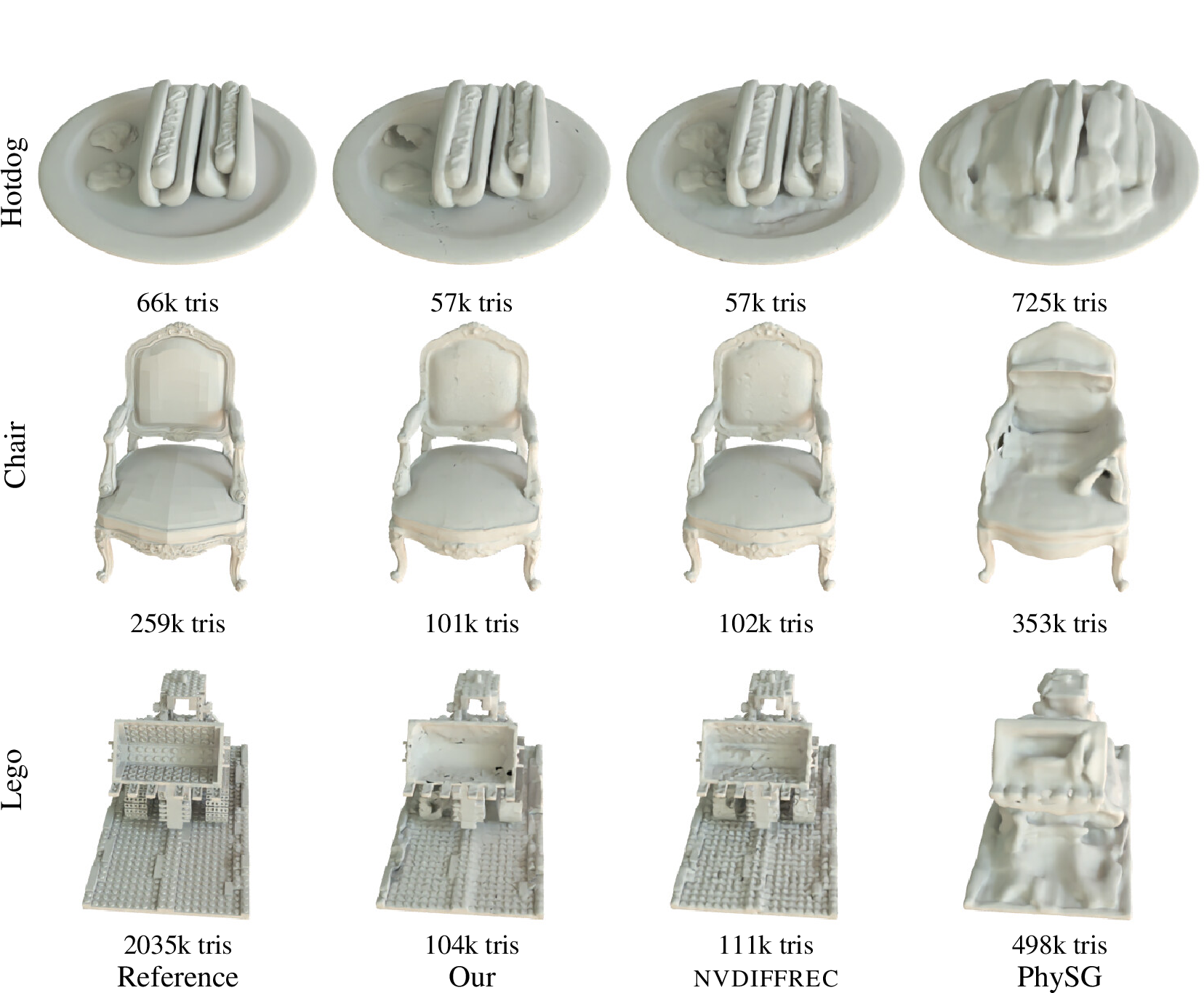 Figure 20: Extracted mesh quality visualization examples using the NeRF synthetic Chair, Hotdog, and Lego datasets. For these visualizations, the normal mapping shading term which simulates small geometric detail (used by Our and nvdiffrec) is disabled.