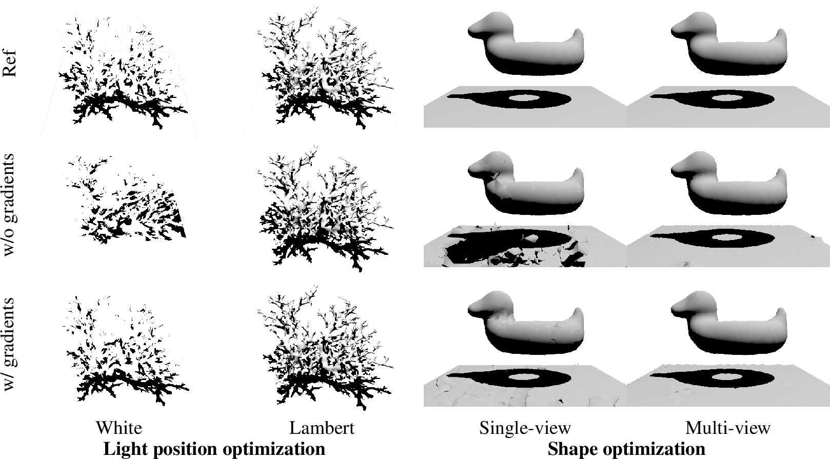 Figure 16: We show a few examples illustrating the benefits of shadow visibility gradients for inverse rendering setups. White: we optimize the position of a point light source, using a pure white material. Here, shadow gradients are necessary for the optimization to succeed. Lambert: we redo the same experiment, but with a Lambertian material including an \mathbf{n} \cdot \mathbf{l} shading term. Now, both the shadow and shading terms provide gradients to the light position, and the optimization succeeds even without shadow gradients. Single-view: we optimize shape from a single view (purposely chosen to hide the hole in the model), using a known point light source. Here, the shadow gradients provide useful information, and improves the reconstruction to capture the hole in the model. Multi-view: the same setup, but optimized using multiple views. Here, there is no clear benefit of using shadow gradients (the primary visibility gradients from each view dominate the geometry reconstruction).