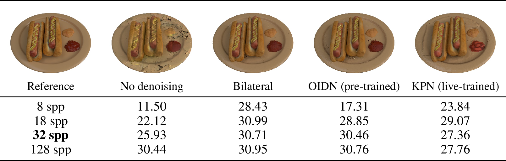 Figure 15: Impact of denoising when jointly optimizing geometry, materials and environment lighting, using the NeRFactor Hotdog scene. Top: Reconstruction results at 32 spp for each of the methods tabulated above. Bottom: Tabulated average PSNR (dB) over 200 novel views using high sample count without denoising.