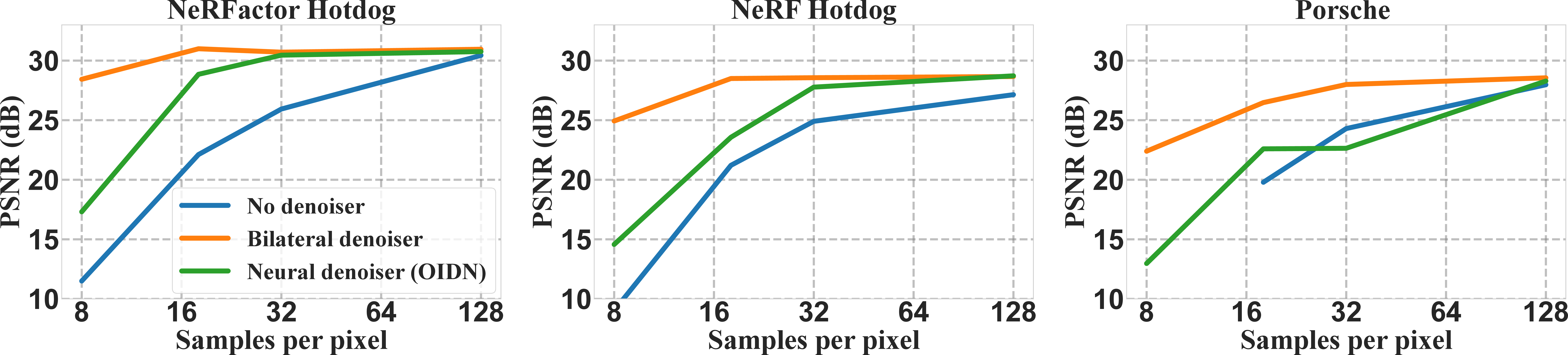 Figure 5: Ablation study on the effect of using different denoising algorithms during optimization at low sample counts on three different scenes of increasing complexity (from left to right). We plot averaged PSNR scores over 200 novel views, rendered without denoising, using high sample counts. In this experiment, we used decorrelated samples in the backward pass to highlight the effect of denoising. The most complex scene (Porsche) failed to converge at 8 spp without denoising.