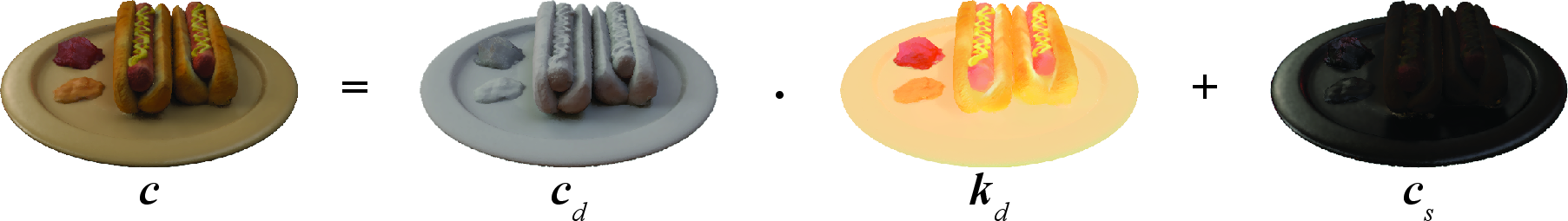Figure 4: We separate lighting into diffuse lighting, \mathbf{c}_d, diffuse reflectance, \mathbf{k}_d, and specular lighting, \mathbf{c}_s. This enables fine-grained regularization and denoising without smearing texture detail.
