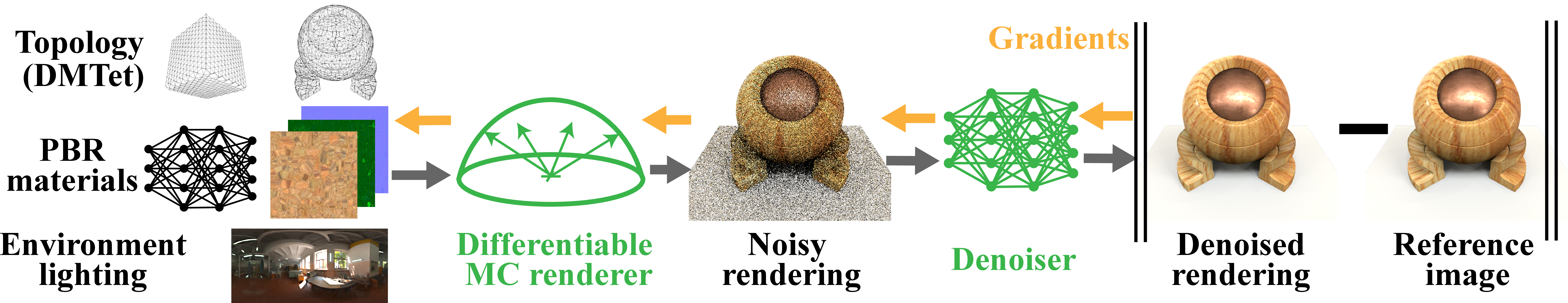 Figure 2: We extend nvdiffrec [7] with a differentiable Monte Carlo renderer for direct illumination. Additionally, to reduce variance, we add a differentiable denoiser. These novel steps are highlighted in green. Following nvdiffrec, the topology is parameterized using an SDF, and a triangular surface mesh is extracted in each iteration using DMTet [8], combined with spatially-varying PBR materials and HDR environment lighting. The system is supervised using only photometric loss on the rendered, denoised image compared to a reference, and gradients are back-propagated to the denoiser, shape, materials, and lighting parameters. All parameters are optimized jointly.