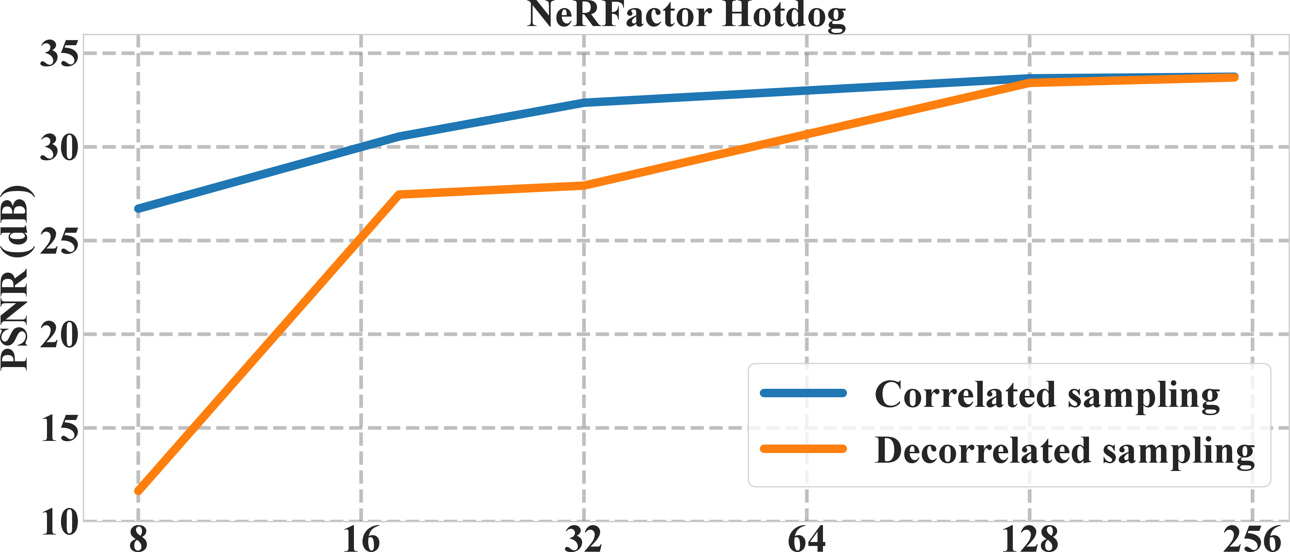 Figure 19: Correlated vs. decorrelated samples during gradient backpropagation. Although clearly biased, convergence at lower sample counts improves drastically when explicitly re-using samples in the backward pass (correlated), as gradients are propagated to the exact same set of parameters which contributed to the forward rendering.