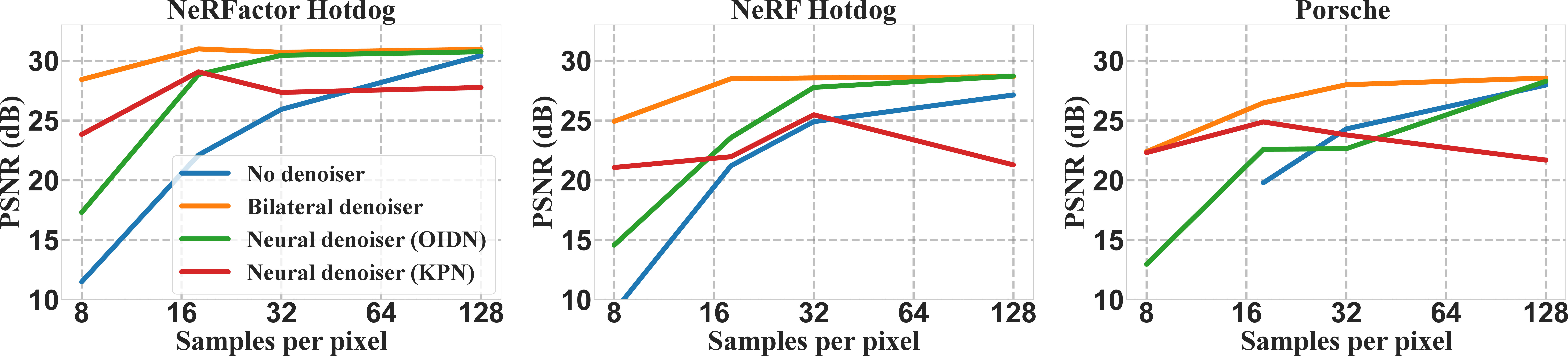 Figure 13: The effect of using different denoising algorithms during optimization at low sample counts on three different scenes of increasing complexity (from left to right). We plot averaged PSNR scores over 200 novel views, rendered without denoising, using high sample counts. The most complex scene failed to converge at 8 spp without denoising. This experiment is identical to the denoising ablation in the paper, except including results from a jointly optimized single-frame version of the kernel prediction network (KPN) architecture from Hasselgren et al. [22]. Inherent problems of live-training the denoiser, such as baking features into the denoiser weights instead of the desired parameters, become apparent from deteriorating results, even at higher sample counts.