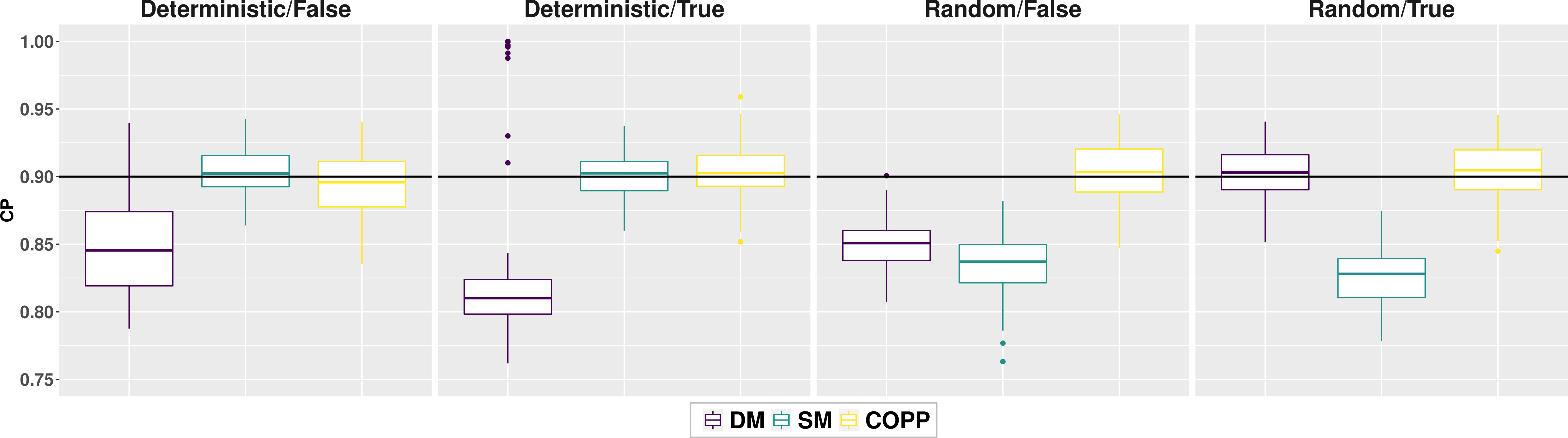 Figure 1: Empirical coverage probabilities (CPs) of PIs based on the Direct method (DM), Subsampling-based method (SM) and our proposal (COPP) in single-stage studies. The stochastic target policy is given by \pi_e(1|X)=1-\pi_e(0|X)=\text{sigmoid}(-0.5+X^{(1)}+X^{(2)}-X^{(3)}-X^{(4)}) and the deterministic target policy is given by \mathbb{I}(X^{(3)}+X^{(4)}>X^{(1)}+X^{(2)}). The nominal level 1-\alpha is 90\%.