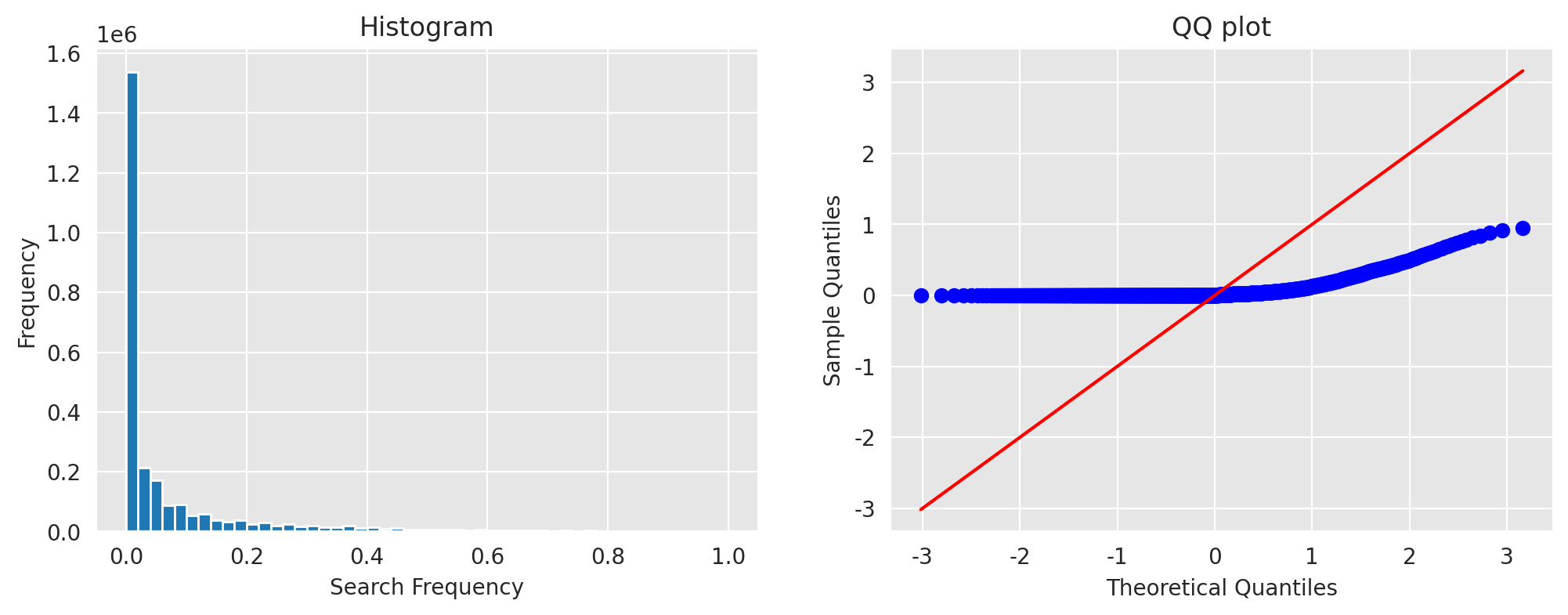 Figure 5: Histogram and QQ plot of users’ search frequencies. In the QQ plot, the blue curve depicts the empirical quantiles of the search frequency against those from a standard normal distribution function.