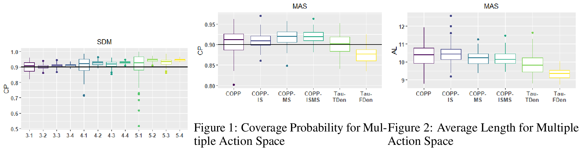 Figure 4: Coverage Probability for SDM for Horizons 3,4,5.