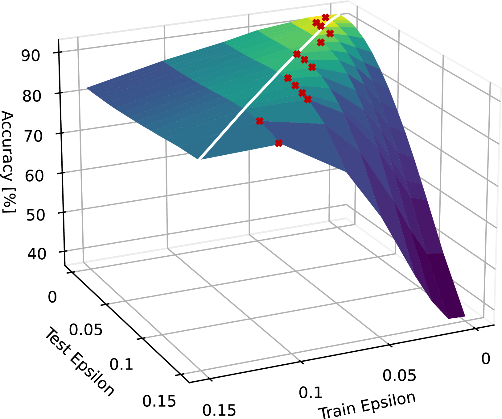 Figure 8: CIFAR-10 (robust) accuracies for different \epsilon_{train} and \epsilon_{test}. The optima, marked with points, deviate from the diagonal (white line where \epsilon_{train}=\epsilon_{test}): towards higher \epsilon_{train} for lower noise levels and towards lower \epsilon_{train} for higher noise levels.