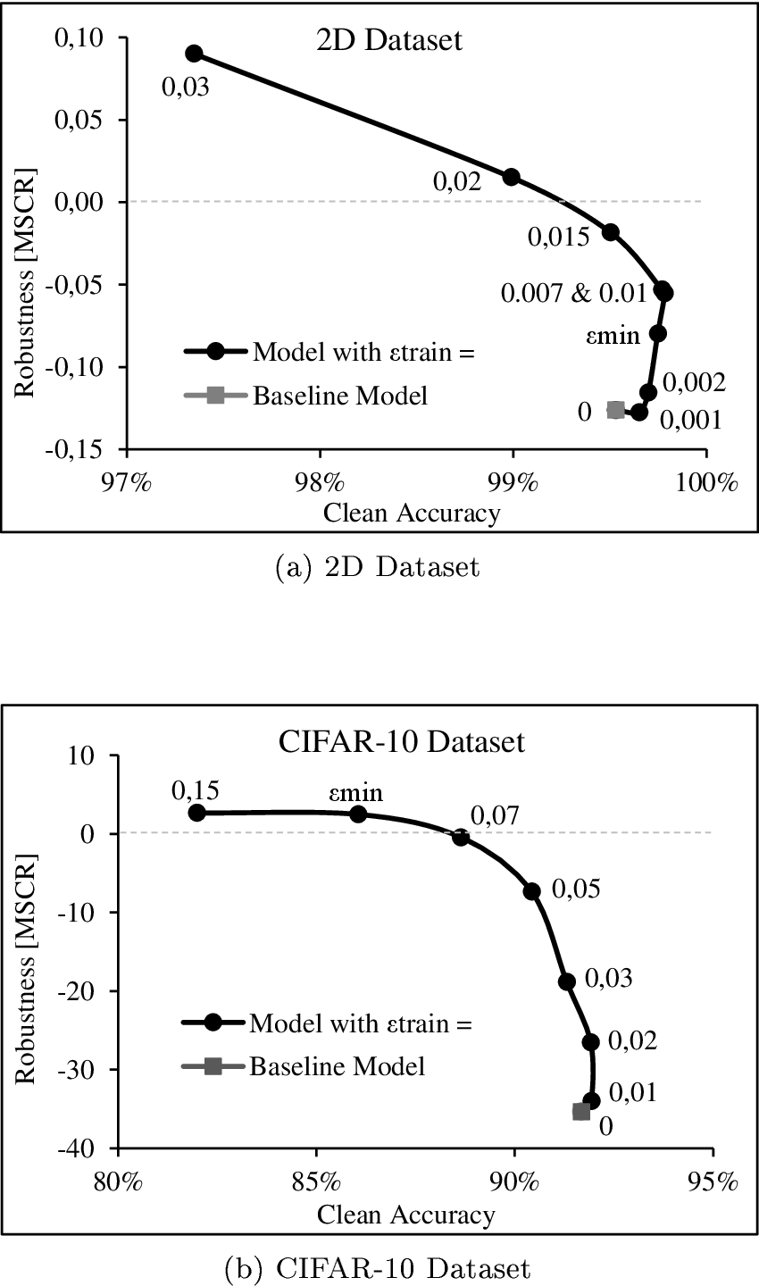 Figure 7: Accuracy-robustness-tradeoff for models trained with different levels of augmented training noise \epsilon_{train}, compared to the baseline model with \epsilon_{train}=0. Models with both higher MSCR and higher clean accuracy (when the curve evolves towards the top right corner) contradict the inherent tradeoff.
