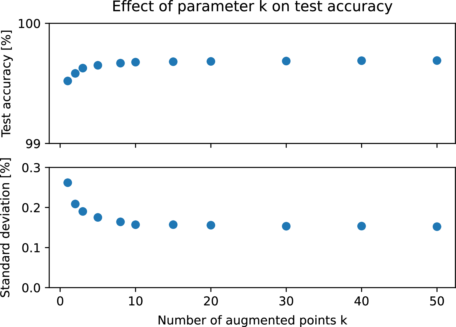 Figure 5: Effect of hyperparameter k on robust accuracy and its deviation. 2D dataset, \epsilon_{train},\epsilon_{test}=0.001.