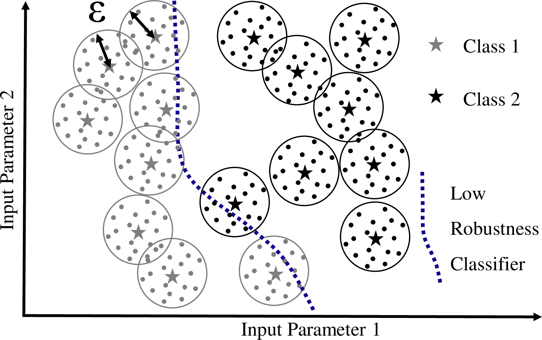 Figure 1: A robustness requirement (here: L_2-norm balls with maximum distance \epsilon) assigned to the data points (stars) of a 2D binary dataset (2 input parameters, 2 classes). The shown classifier is not robust, since its dotted decision boundary violates the robustness requirement. To evaluate this, additional points (dots) are augmented within \epsilon of each original point. On those points, the robust accuracy of the classifier is measured – for this classifier, some errors arise.