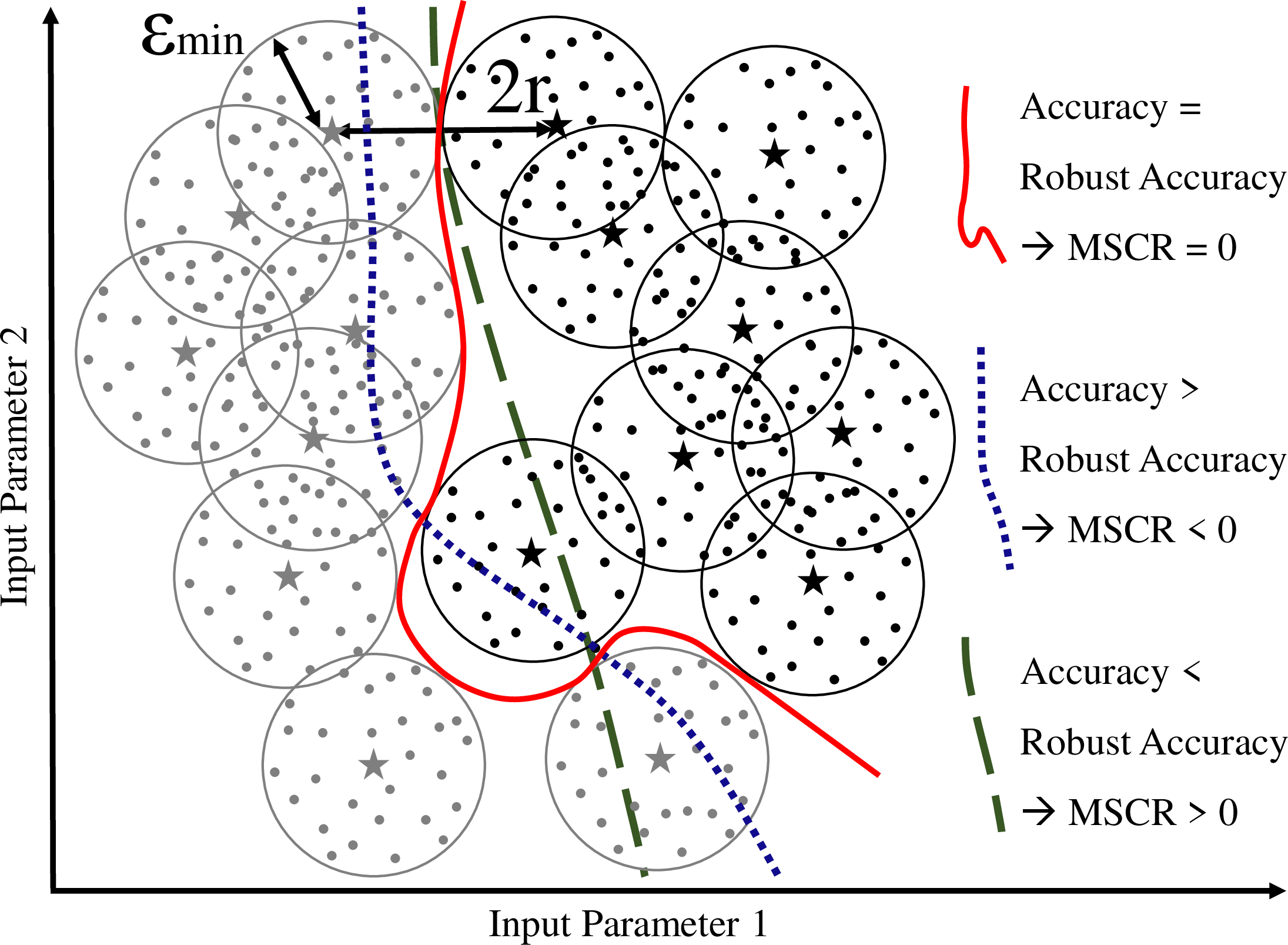 Figure 2: The MSCR concept, demonstrated on 2D test data. Data augmentation is carried out like in Figure 1. The distance (\epsilon_{min}) is determined by the minimal distance (2r) of original points from different classes (black and grey). This way, augmented points of different classes are still separated and classifiers can be both accurate and robust. The decision boundaries of 3 hypothetical classifiers are shown to demonstrate different levels of robustness and their resulting MSCR value.