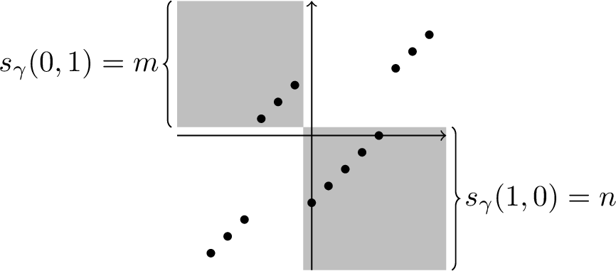 Figure 3: The permutation \gamma^m_n from Example [eg:bnPerm]. The specific example shown is \gamma^3_5.