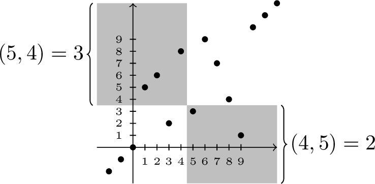 Figure 1: Illustration of the permutation \alpha \in S_9 given in one-line notation by 5\;6\;2\;8\;3\;9\;7\;4\;1, and the functions s_\alpha and s_{\alpha^{-1}}. By convention, the permutation is extended by the identity to a permutation \ZZ \to \ZZ.