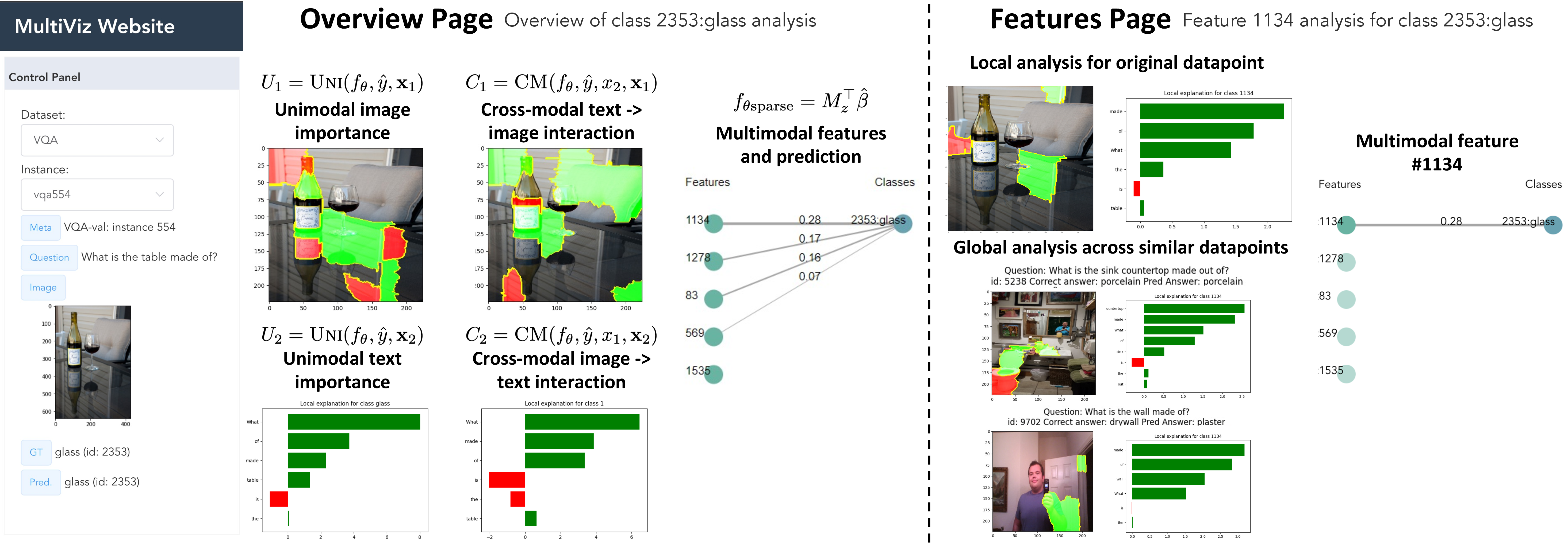 Figure 3: MultiVizprovides an interactive visualization API across multimodal datasets and models. The overview page shows general unimodal importance, cross-modal interactions, and prediction weights, while the features page enables local and global analysis of specific user-selected features.