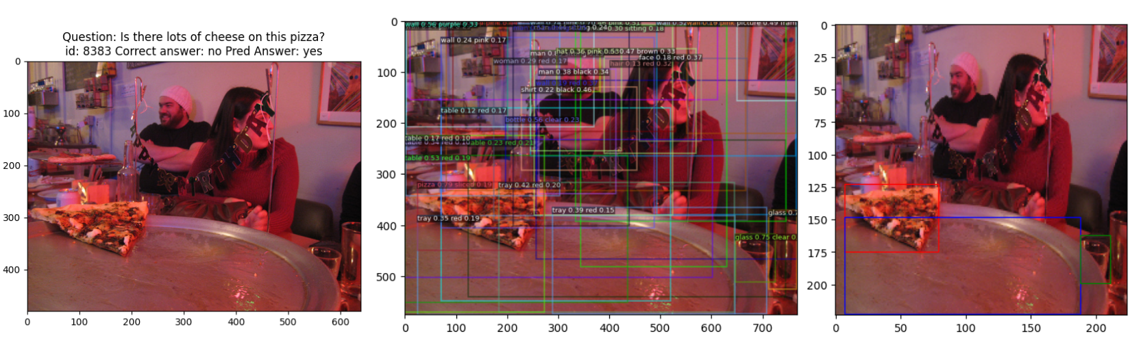 Figure 38: Examples of second-order gradient request by human annotators during error analysis. Left: input image. Middle: all bounding boxes detected by FRCNN image encoder. Right: top 3 bounding boxes with the highest second order gradient with respect to the word "pizza" (red is top 1, blue is top 2, green is top 3). In this data point, we can clearly see that the model was able to detect the pizza (as it was included in a bounding box by FRCNN) and was able to associate the pizza in the image with the word "pizza" in the question (as shown by second order gradient analysis). Therefore, through MultiVizvisualizations, all 5 human annotators agreed that this point is a category 3 prediction error. Best viewed zoomed in and in color.