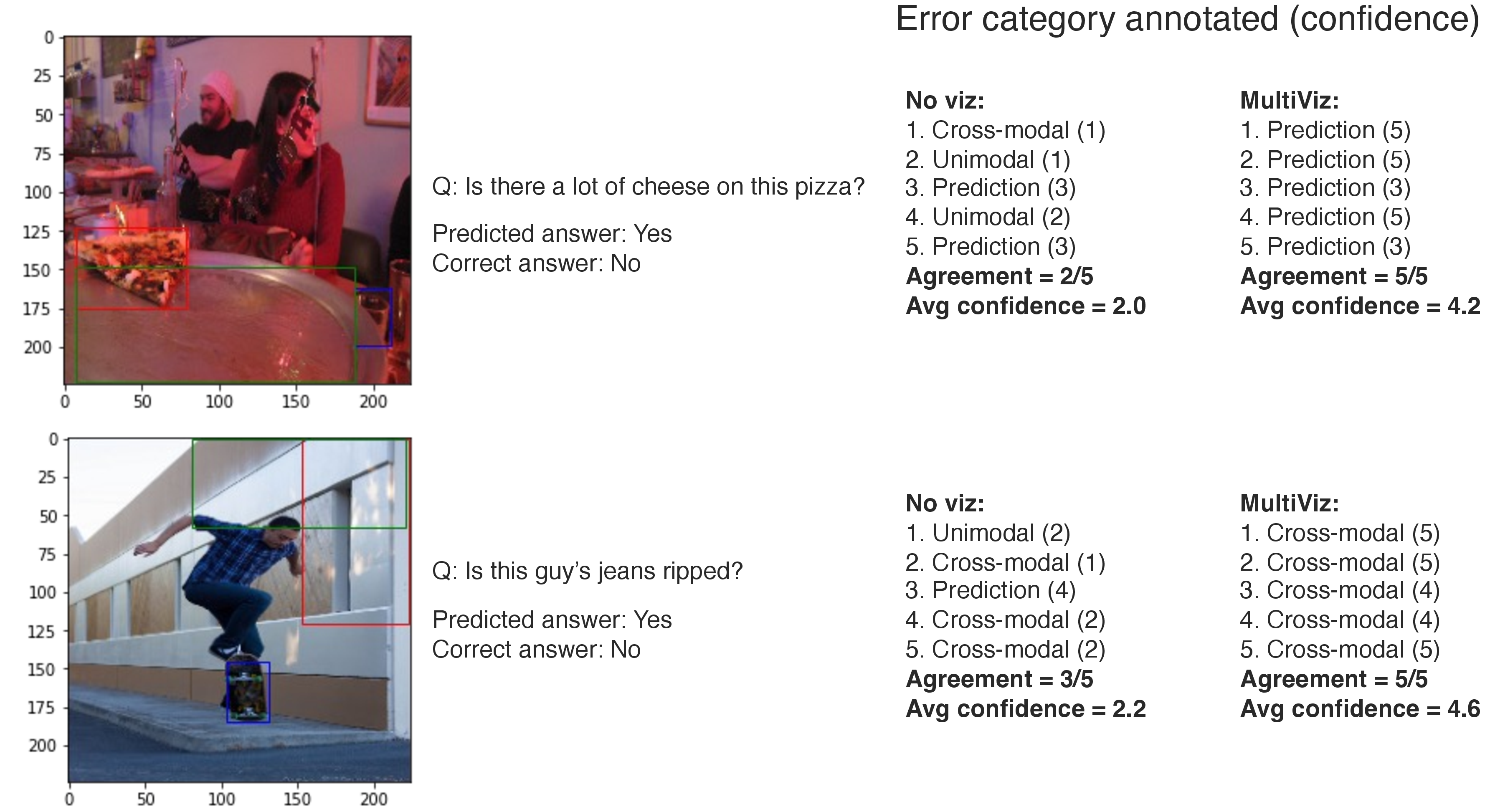 Figure 39: An example of visualizations given to users for error analysis on incorrect predictions made by trained models, specifically into one of 3 stages: failures in (1) unimodal perception, (2) capturing cross-modal interaction, and (3) prediction with perceived unimodal and cross-modal information (Section 3.3 in the main paper), along with actual error categories annotated by the users.