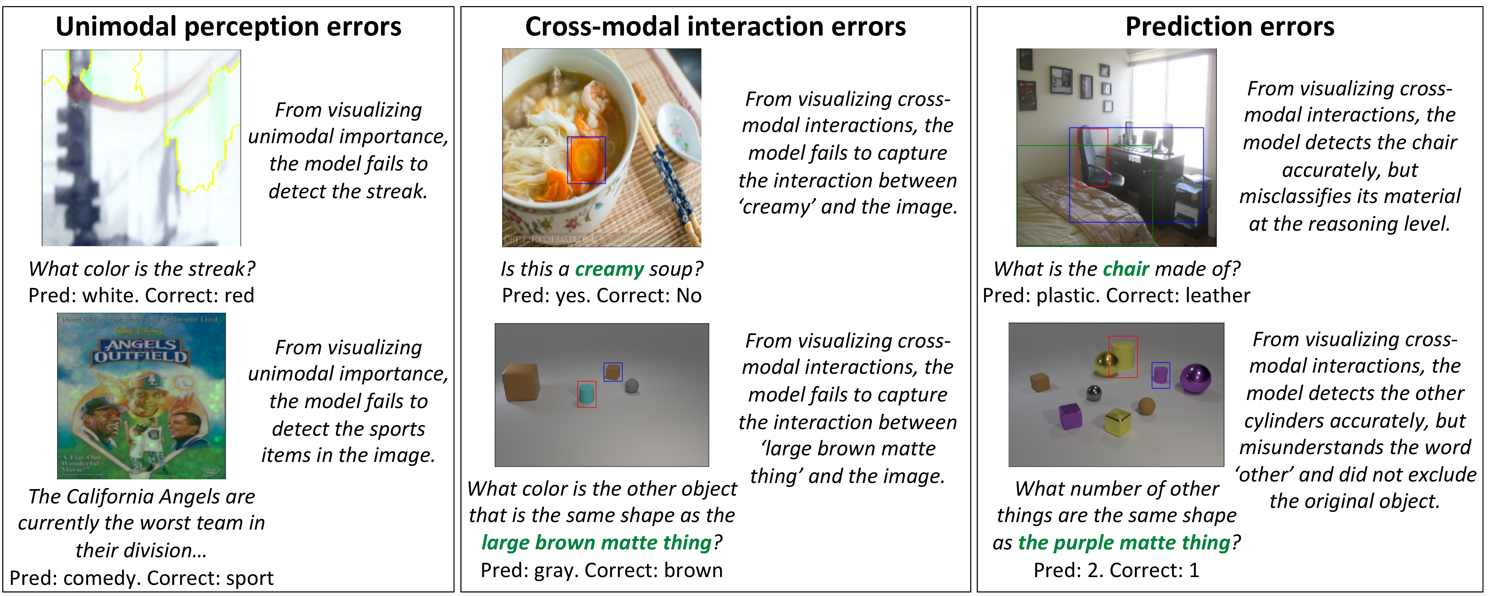 Figure 5: Examples of human-annotated error analysis using MultiVizon multimodal models. Using all stages provided in MultiVizenables fine-grained classification of model errors (e.g., errors in unimodal processing, cross-modal interactions, and predictions) for targeted debugging.