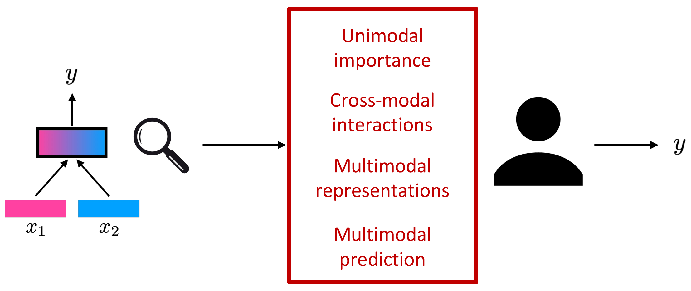 Figure 19: Model simulation: we use human studies to determine if users are able to simulate model predictions given only MultiVizvisualizations. If MultiVizindeed generates human-understandable explanations, humans should be able to simulate model behavior accurately for both correct and incorrect model outputs.