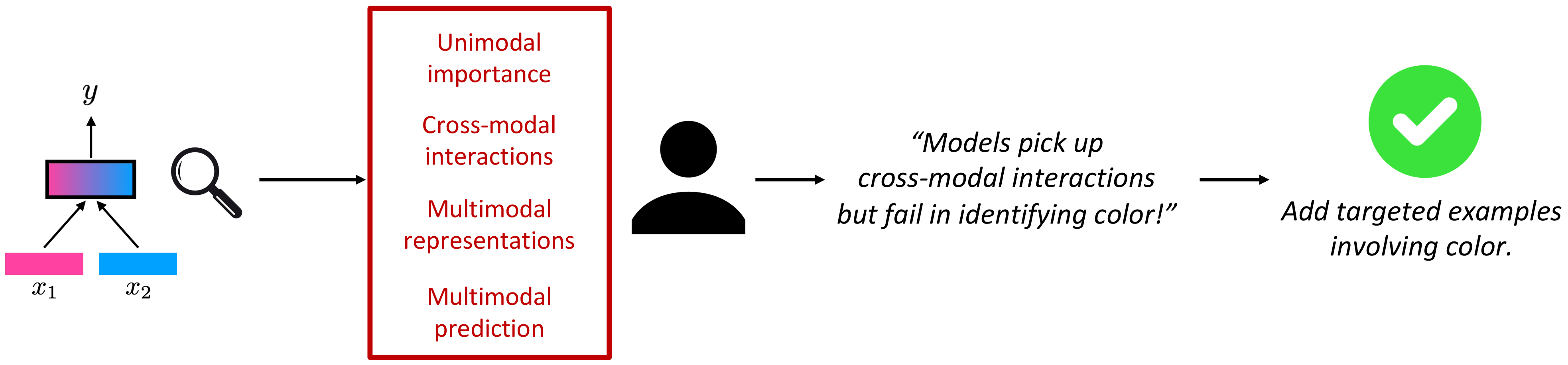 Figure 40: Model debugging: we ask humans to use MultiVizvisualizations and identify bugs that a multimodal model exhibits. Following this, we will attempt to fix the bug given a fixed budget of additional datapoints that the model is allowed access to. If MultiVizindeed helps humans to identify the correct reason for model failure, the targeted data given to the model should improve performance more so than a same amount of randomly sampled data.