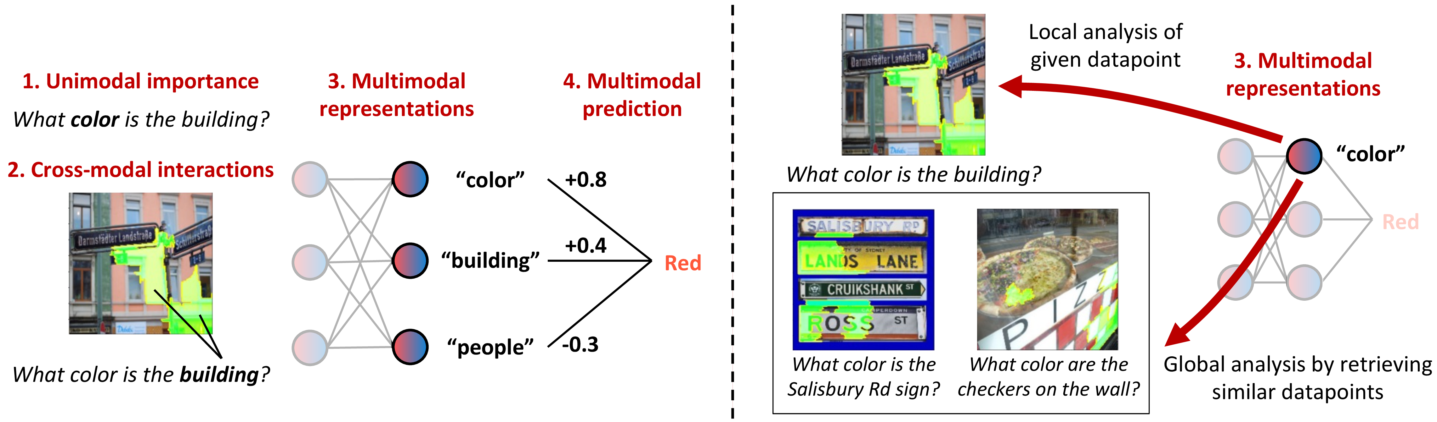 Figure 1: Left: We scaffold the problem of multimodal interpretability and propose MultiViz, a comprehensive analysis method encompassing a set of fine-grained analysis stages: (1) unimodal importance identifies the contributions of each modality, (2) cross-modal interactions uncover how different modalities relate with each other and the types of new information possibly discovered as a result of these relationships, (3) multimodal representations study how unimodal and cross-modal interactions are represented in decision-level features, and (4) multimodal prediction studies how these features are composed to make a prediction. Right: We visualize multimodal representations through local and global analysis. Given an input datapoint, local analysis visualizes the unimodal and cross-modal interactions that activate a feature. Global analysis informs the user of similar datapoints that also maximally activate that feature, and is useful in assigning human-interpretable concepts to features by looking at similarly activated input regions (e.g., the concept of color).