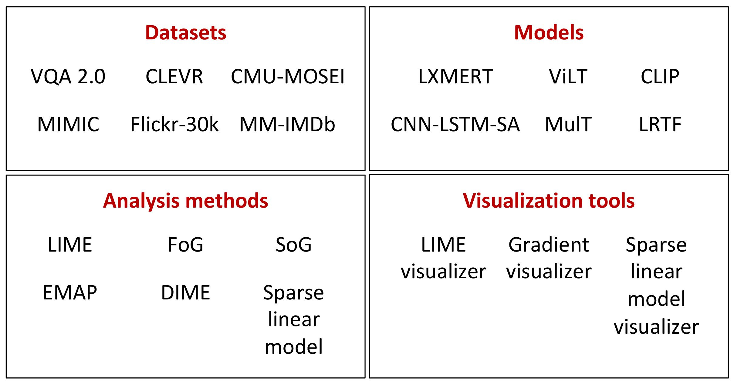 Figure 8: An illustration of the modules available in our code framework. Each dataset class provides data loading and label-answer mapping for a particular multimodal dataset; each model class is a wrapper for a particular model on a dataset and supports functionalities like making prediction and taking gradients; each analysis script performs a certain analysis method (such as LIME) on arbitrary input data point and model wrapper; and the visualization scripts are tools to visualize analysis results.