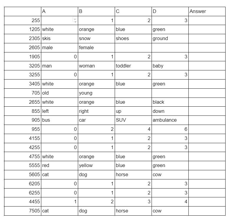 Figure 23: Simulation experiment for VQA: Multiple choice answer sheet given to the annotators.