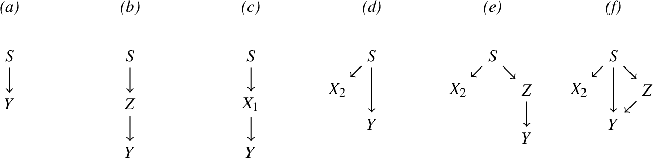 Figure 1: Y is the outcome, S is the sensitive attribute, X_i denotes observed variables, Z denotes an unobserved variable. Example: S: race, Y: restitution of a loan, X_1: socioeconomic status, X_2: zip code residence, Z availability of family financial support.